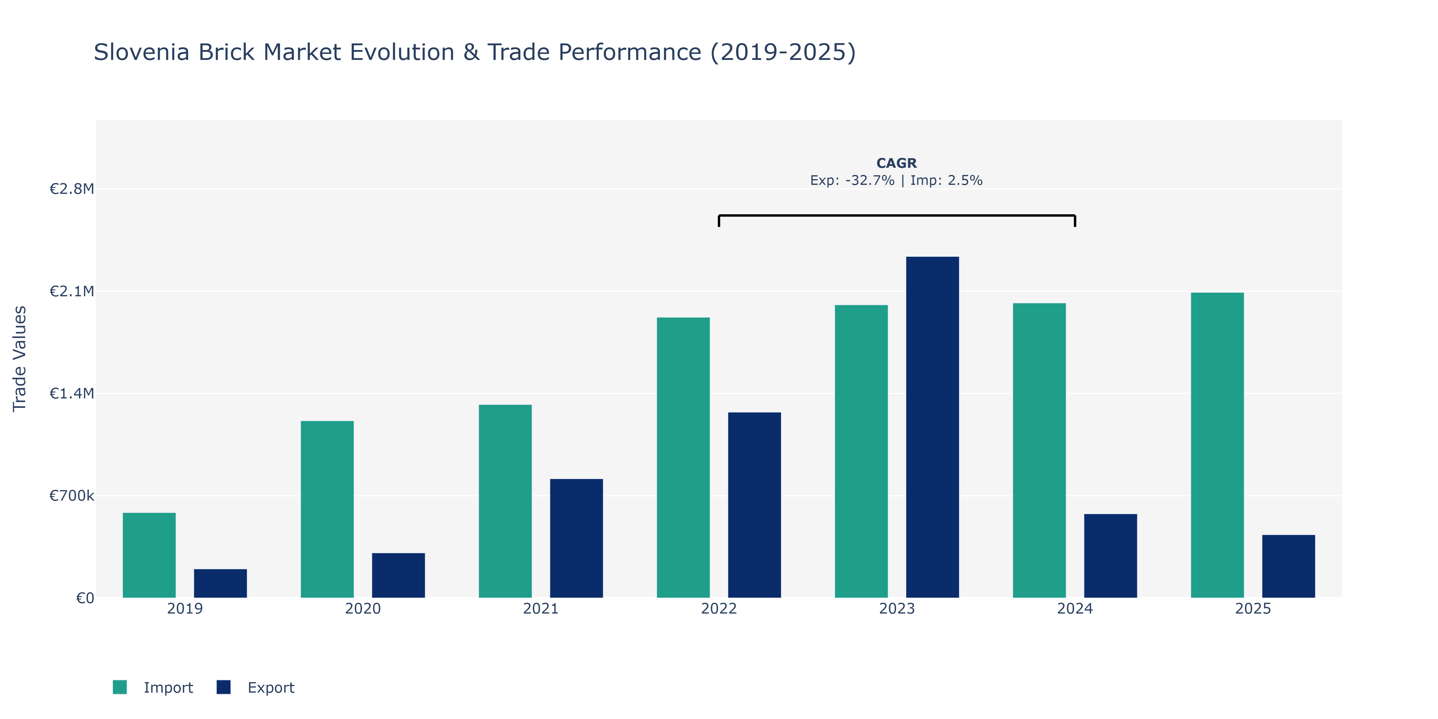 Slovenia Brick Market: Production & Trade Performance (2019-2025)