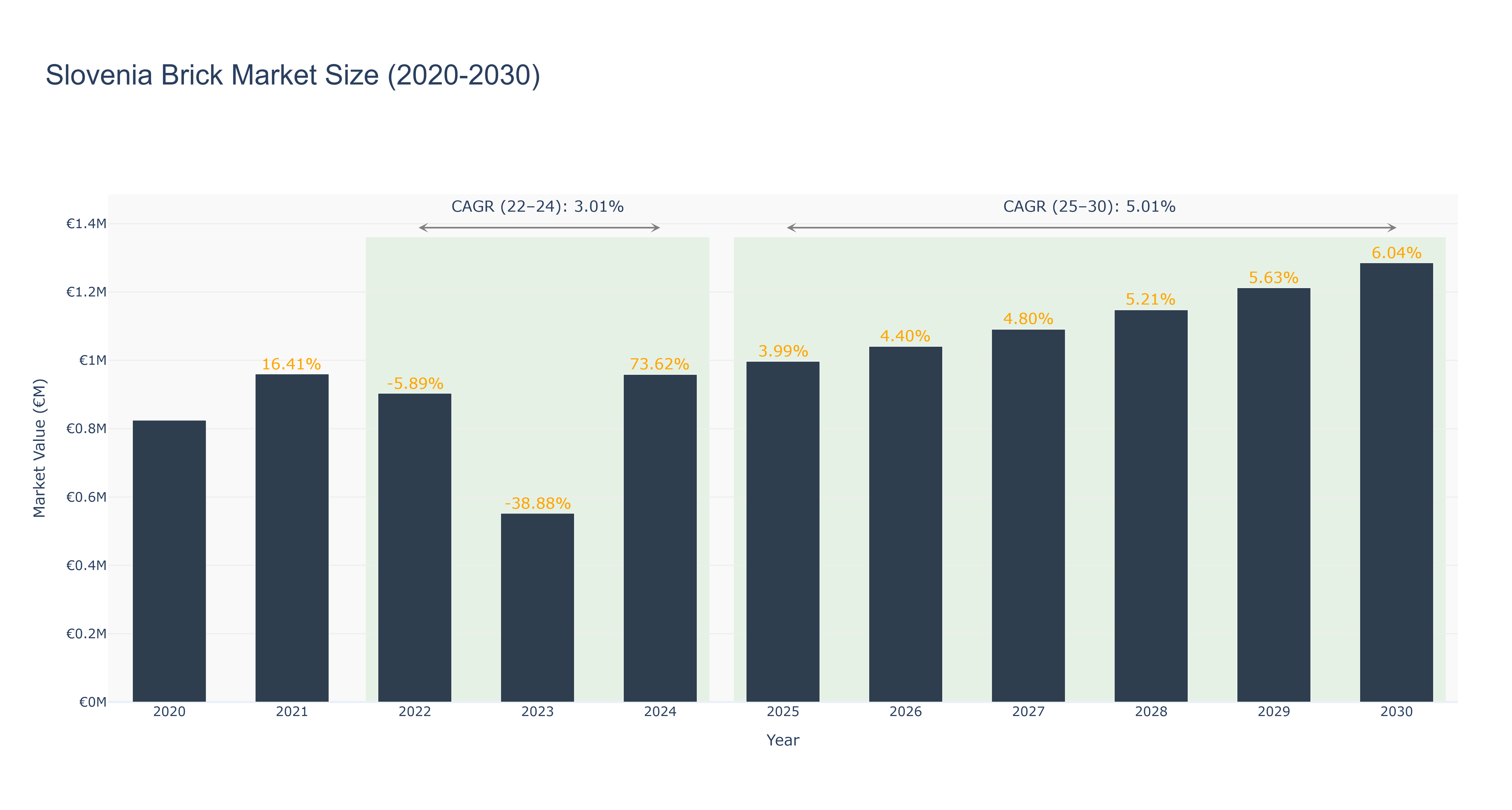 Slovenia Brick Market Size (2020-2030)