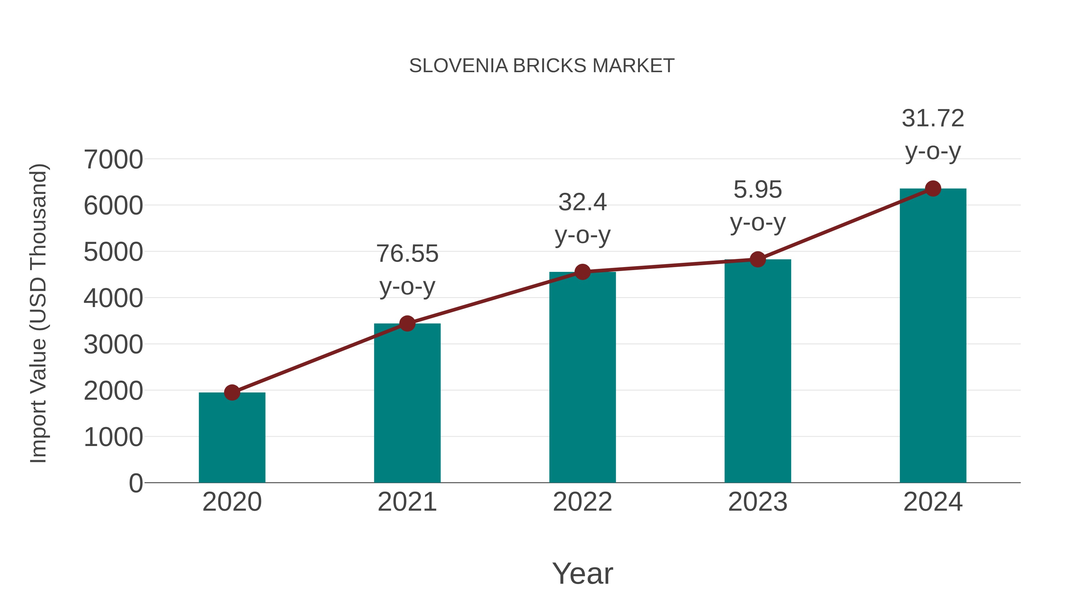  Slovenia Bricks Market: Import Trend Analysis
