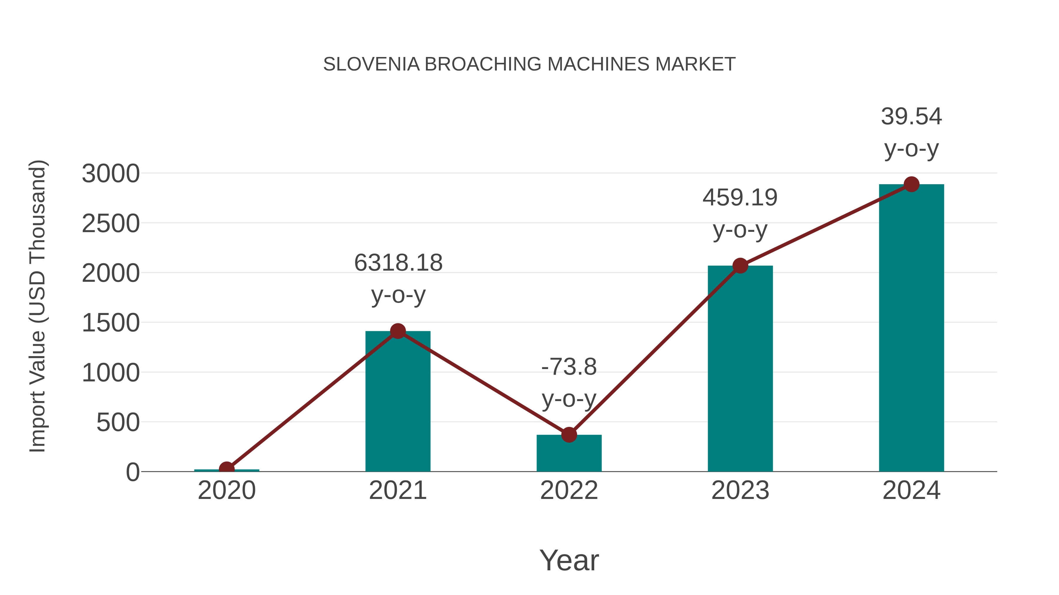  Slovenia Broaching Machines Market: Import Trend Analysis