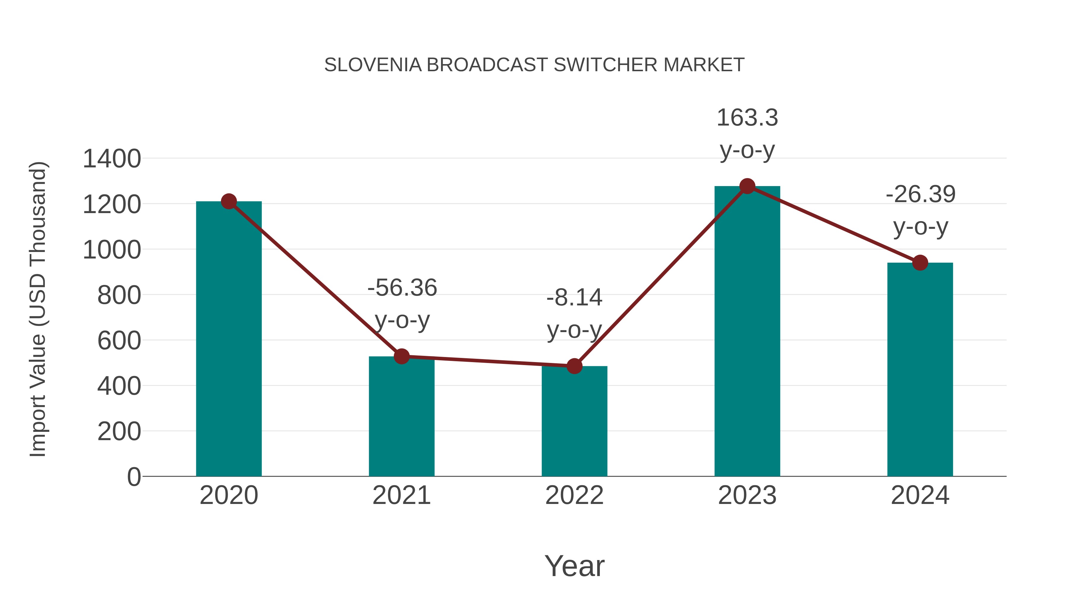 Slovenia Broadcast Switcher Market: Import Trend Analysis
