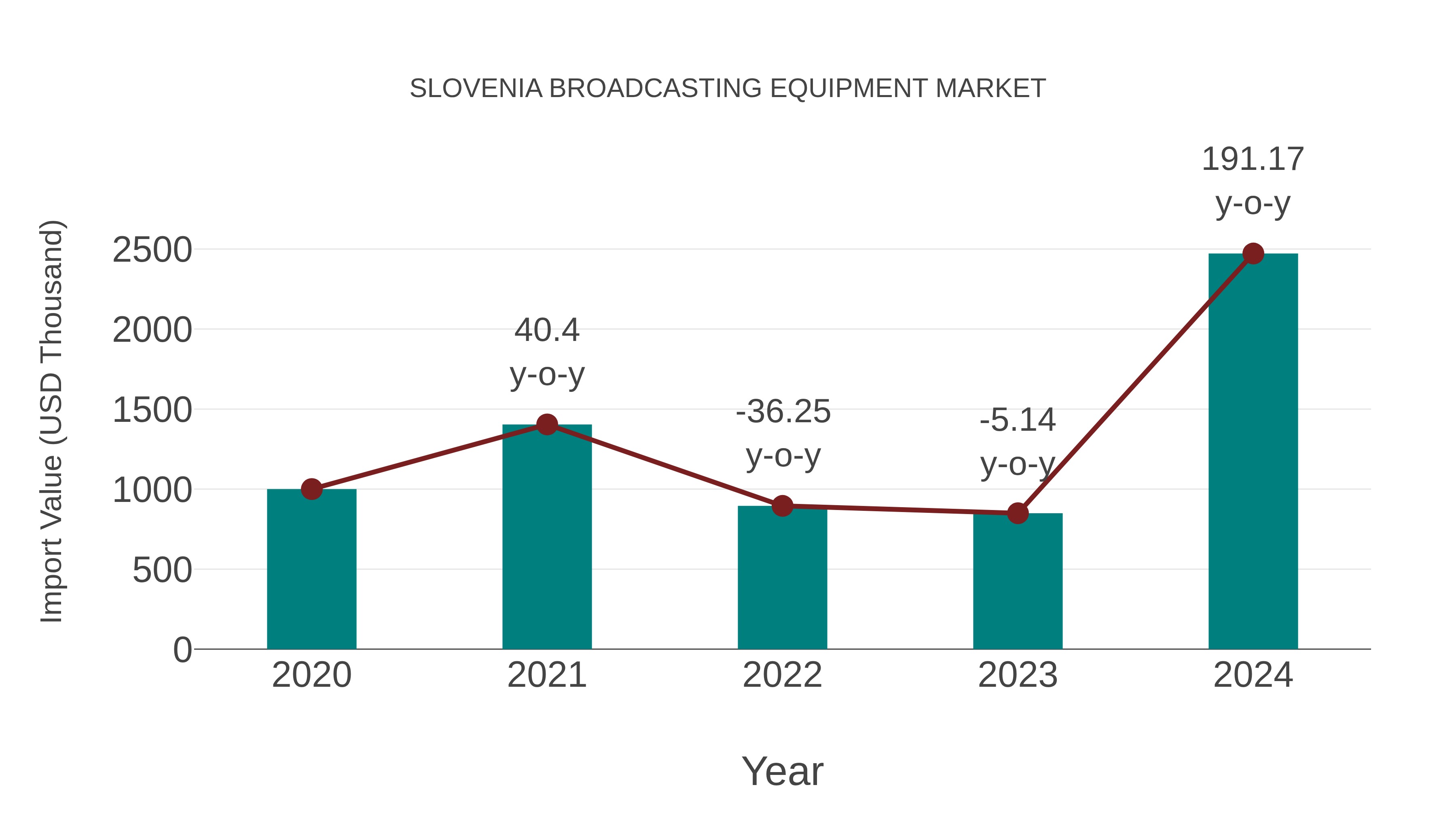  Slovenia Broadcasting Equipment Market: Import Trend Analysis