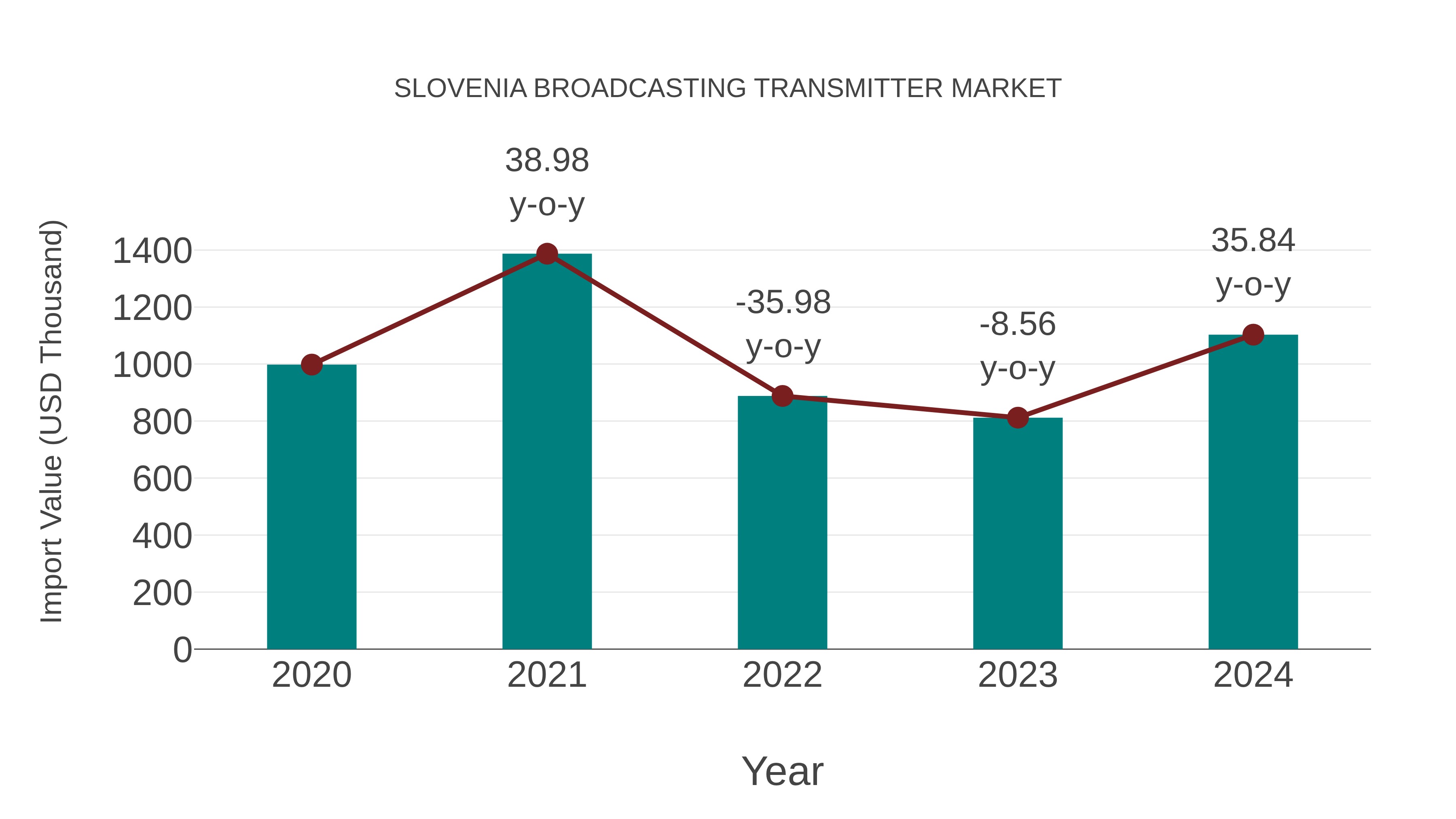 Slovenia Broadcasting Transmitter Market: Import Trend Analysis