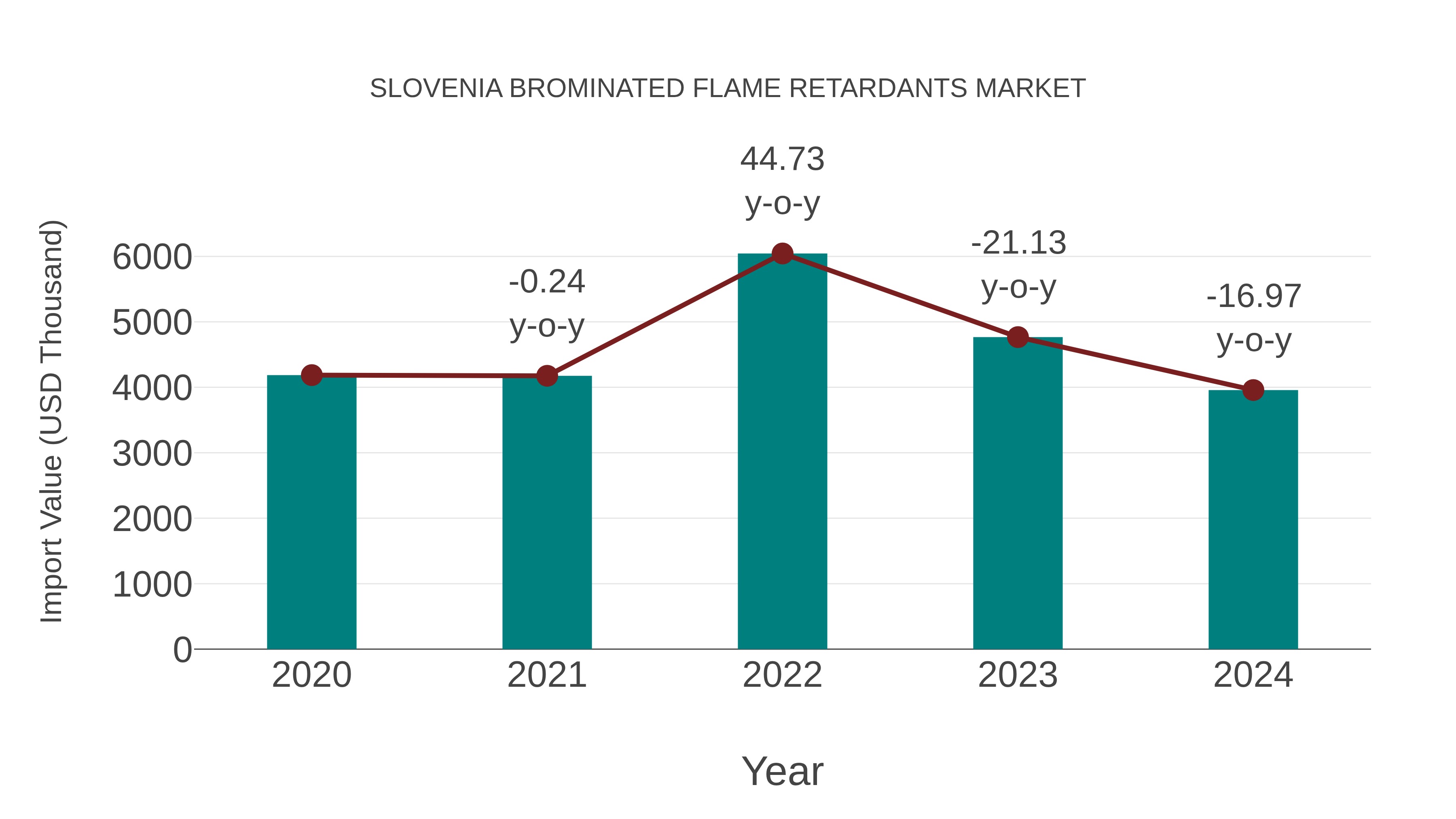  Slovenia Brominated Flame Retardants Market: Import Trend Analysis