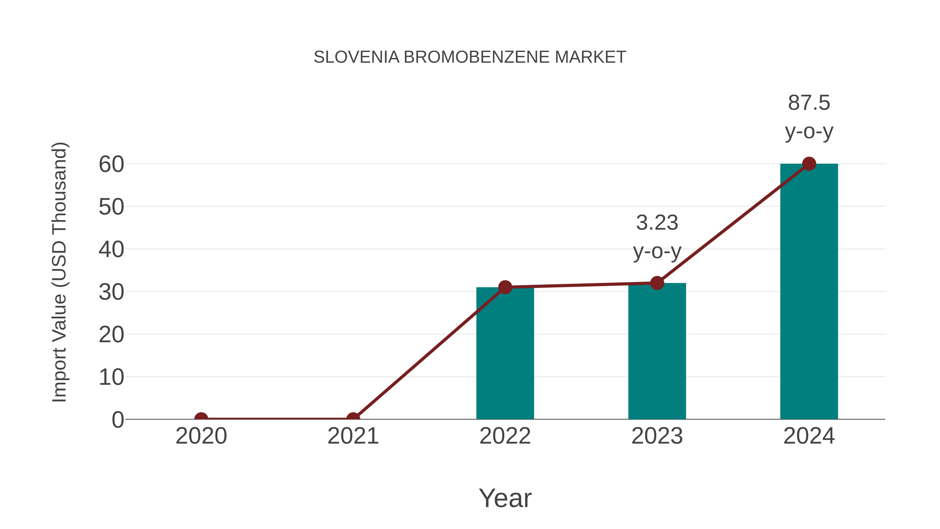  Slovenia Bromobenzene Market: Import Trend Analysis