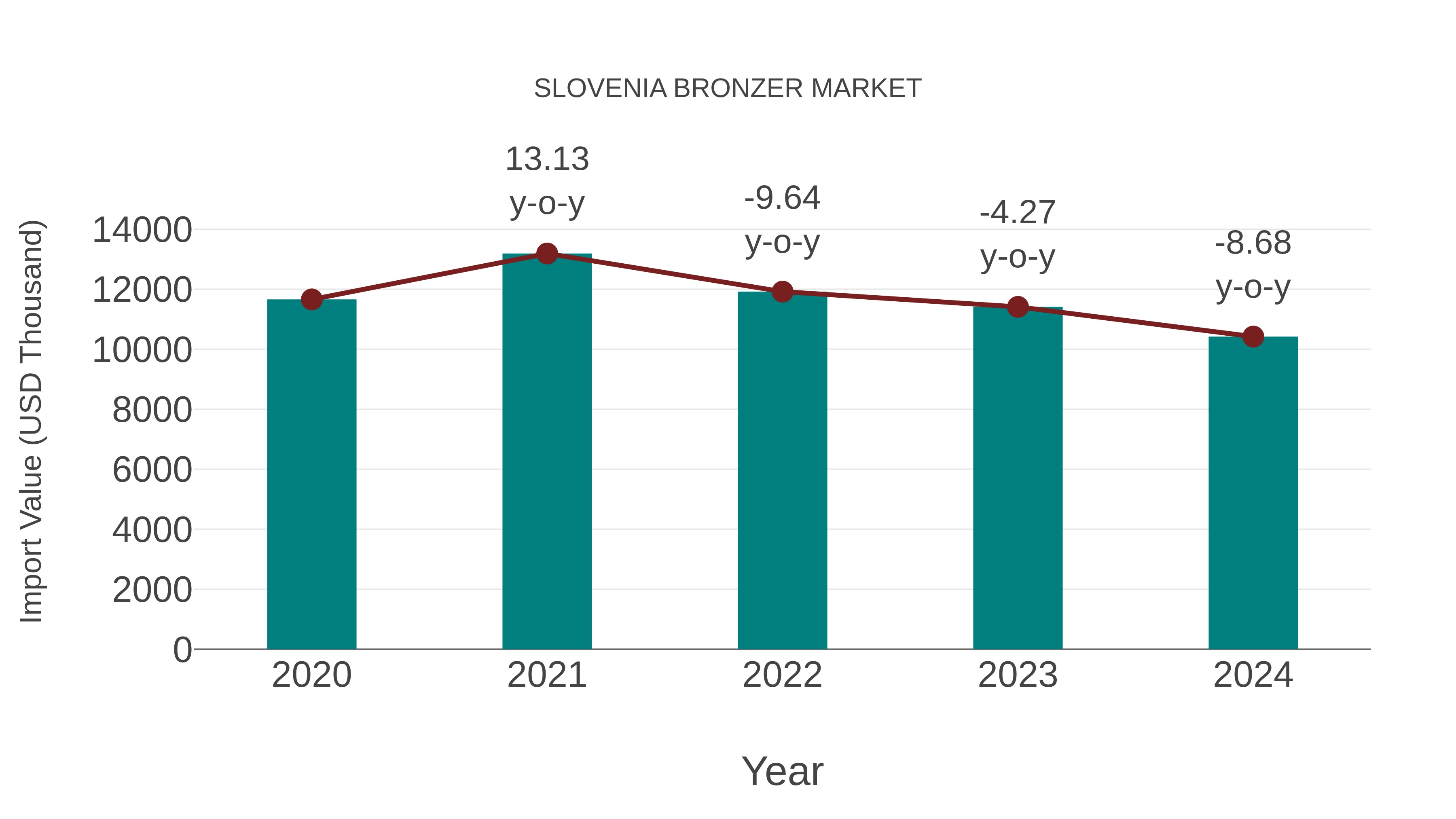  Slovenia Bronzer Market: Import Trend Analysis