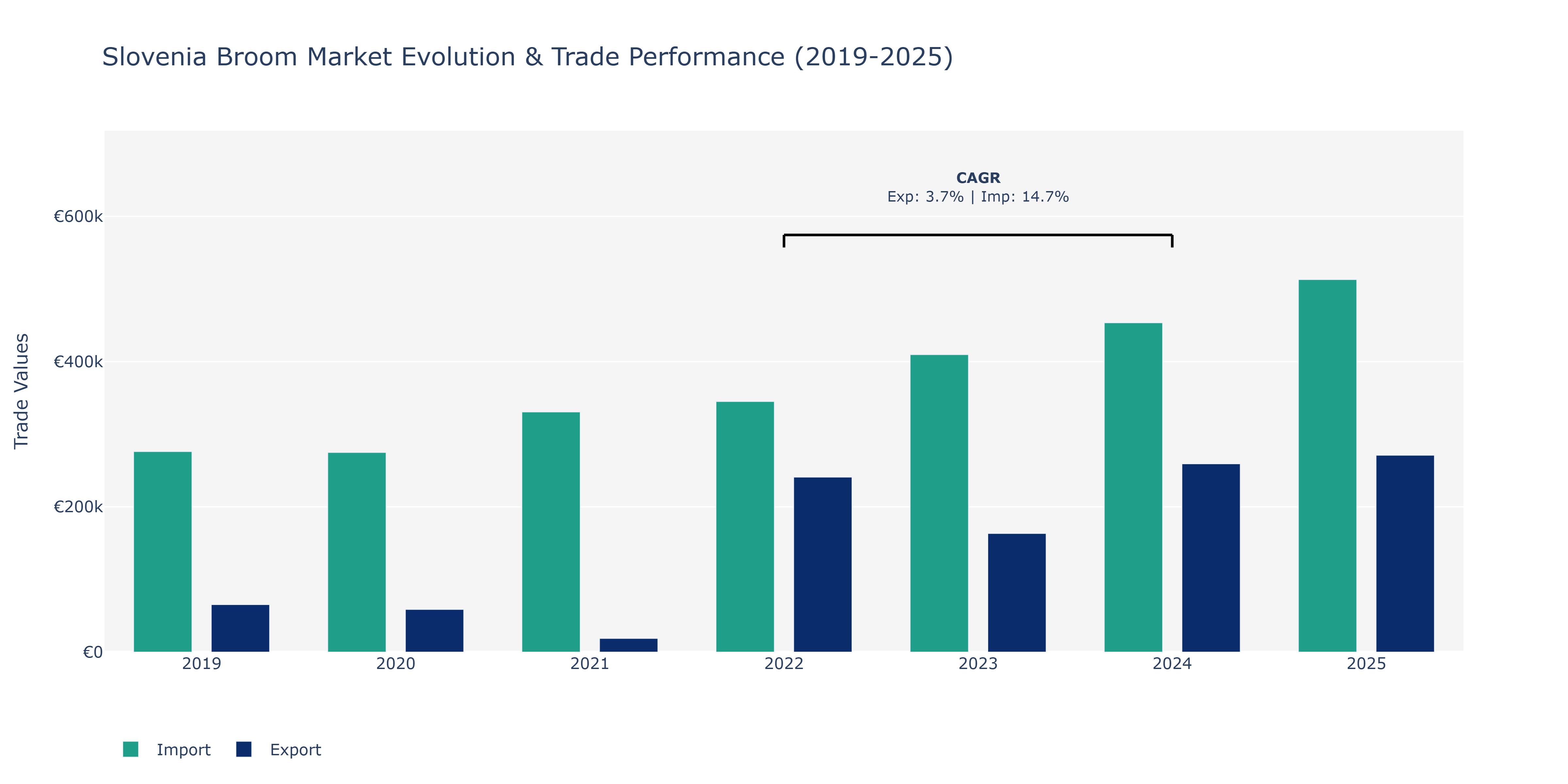 Slovenia Broom Market: Production & Trade Performance (2019-2025)