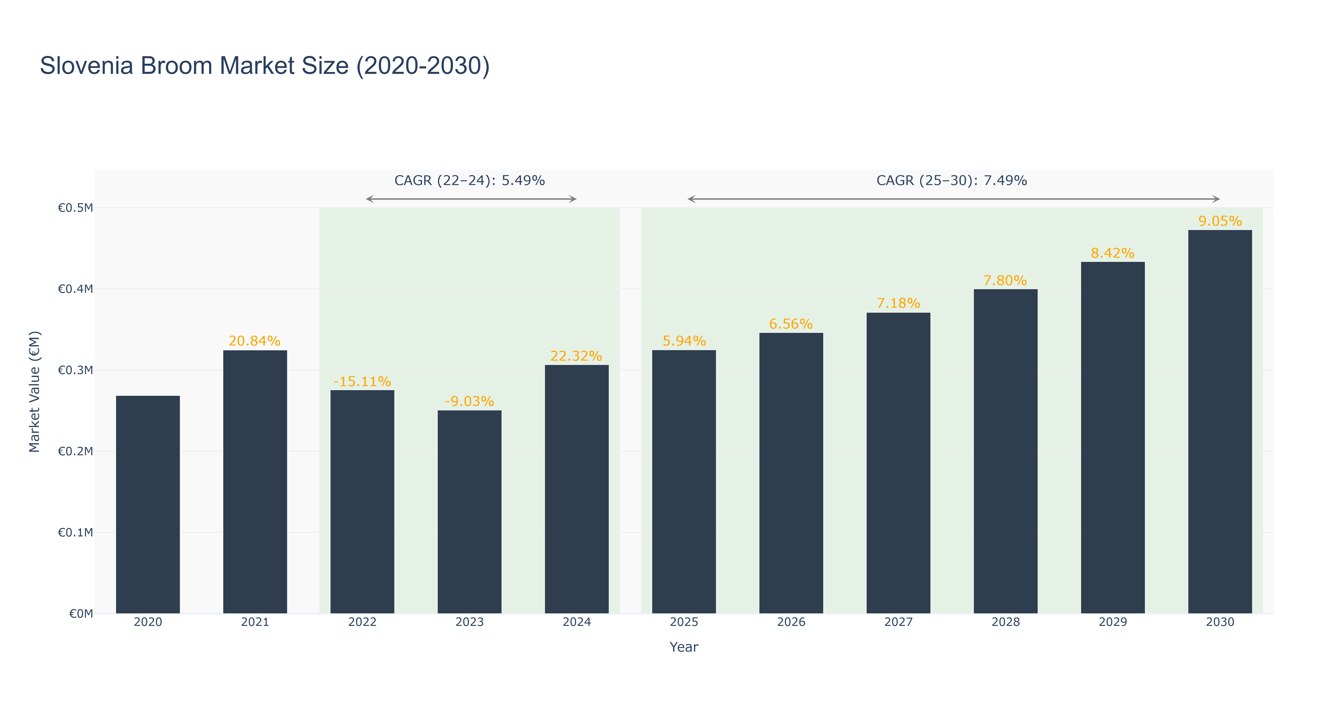 Slovenia Broom Market Size (2020-2030)