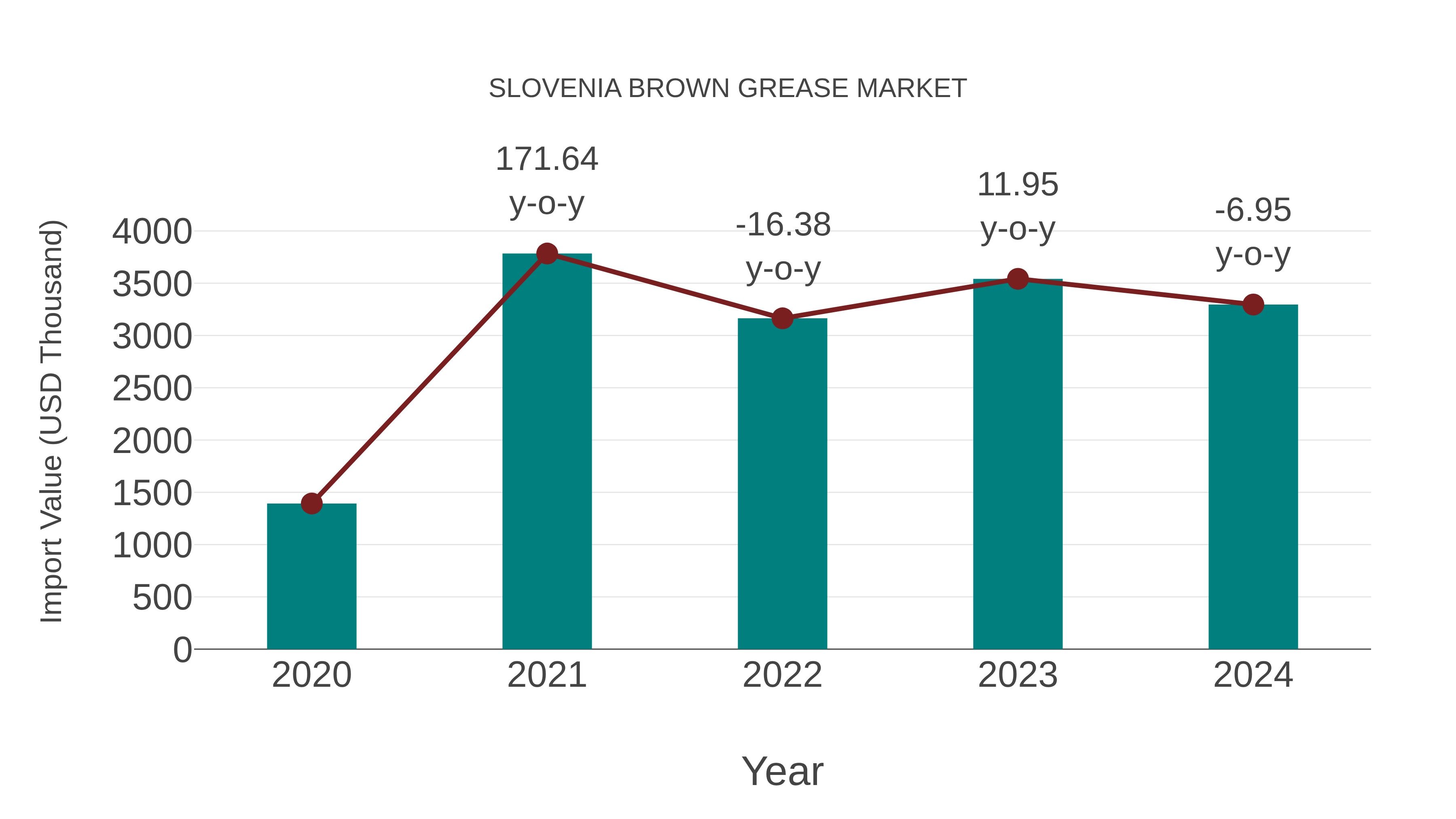  Slovenia Brown Grease Market: Import Trend Analysis