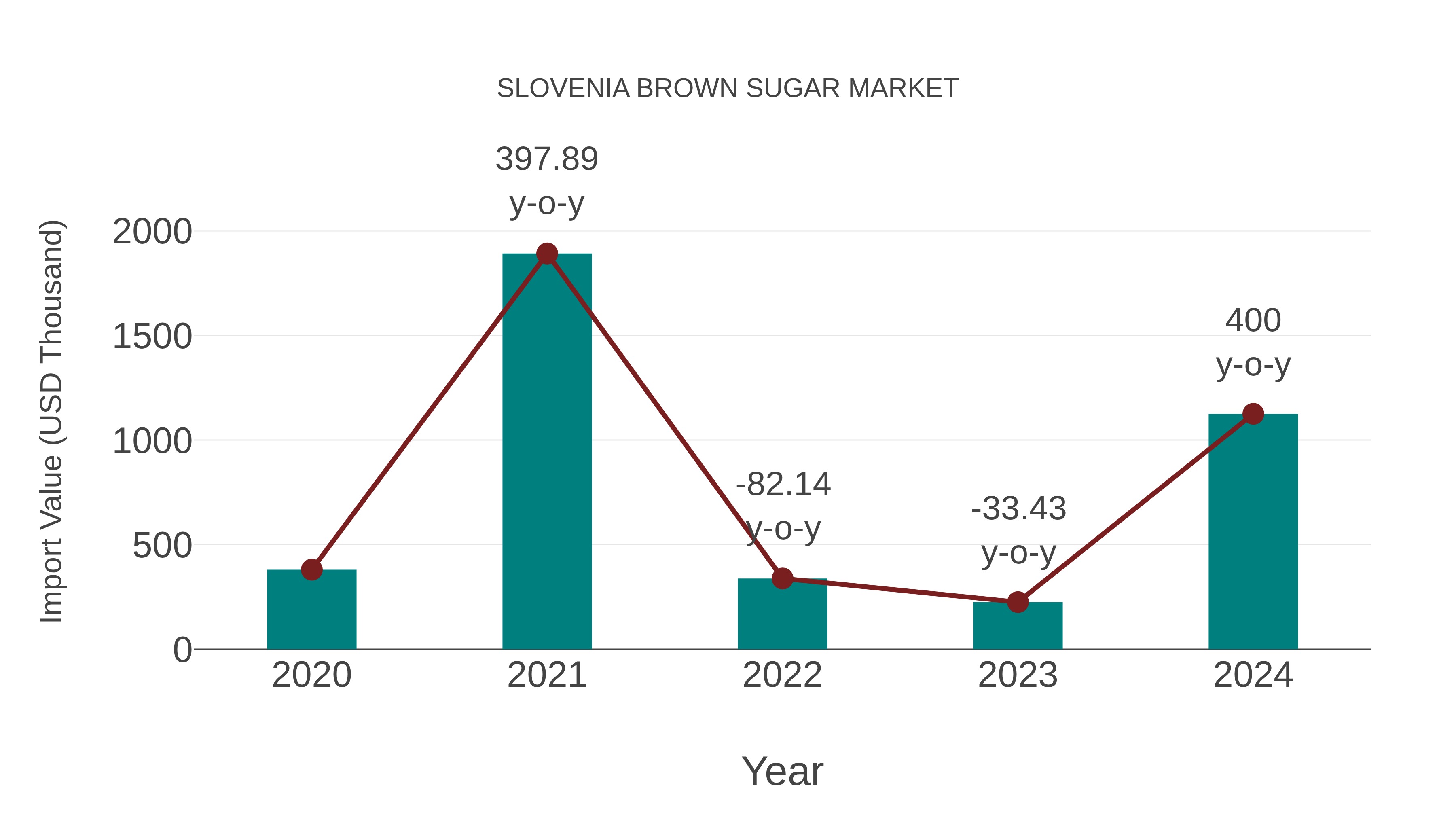  Slovenia Brown Sugar Market: Import Trend Analysis