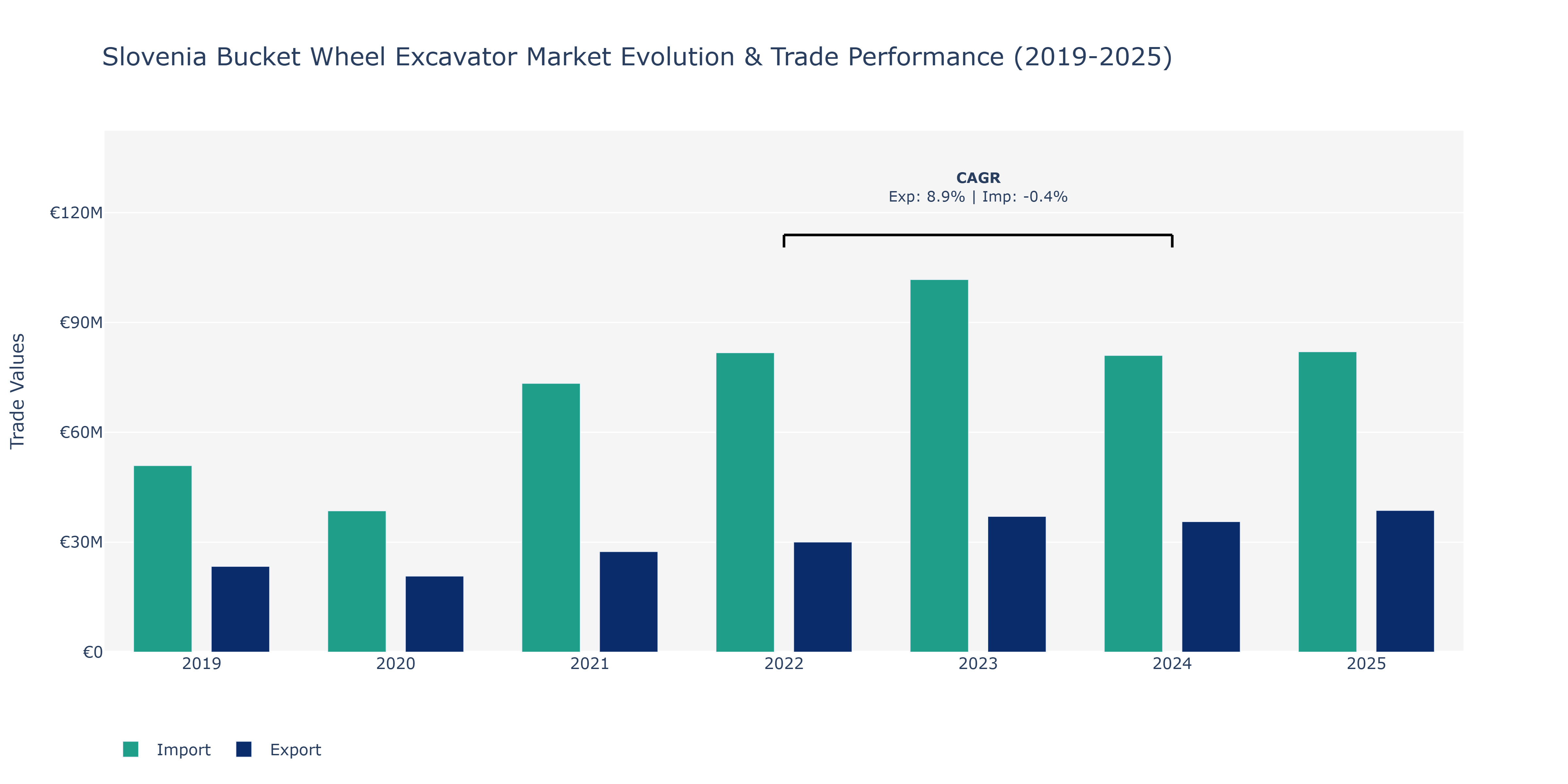 Slovenia Bucket Wheel Excavator Market: Production & Trade Performance (2019-2025)