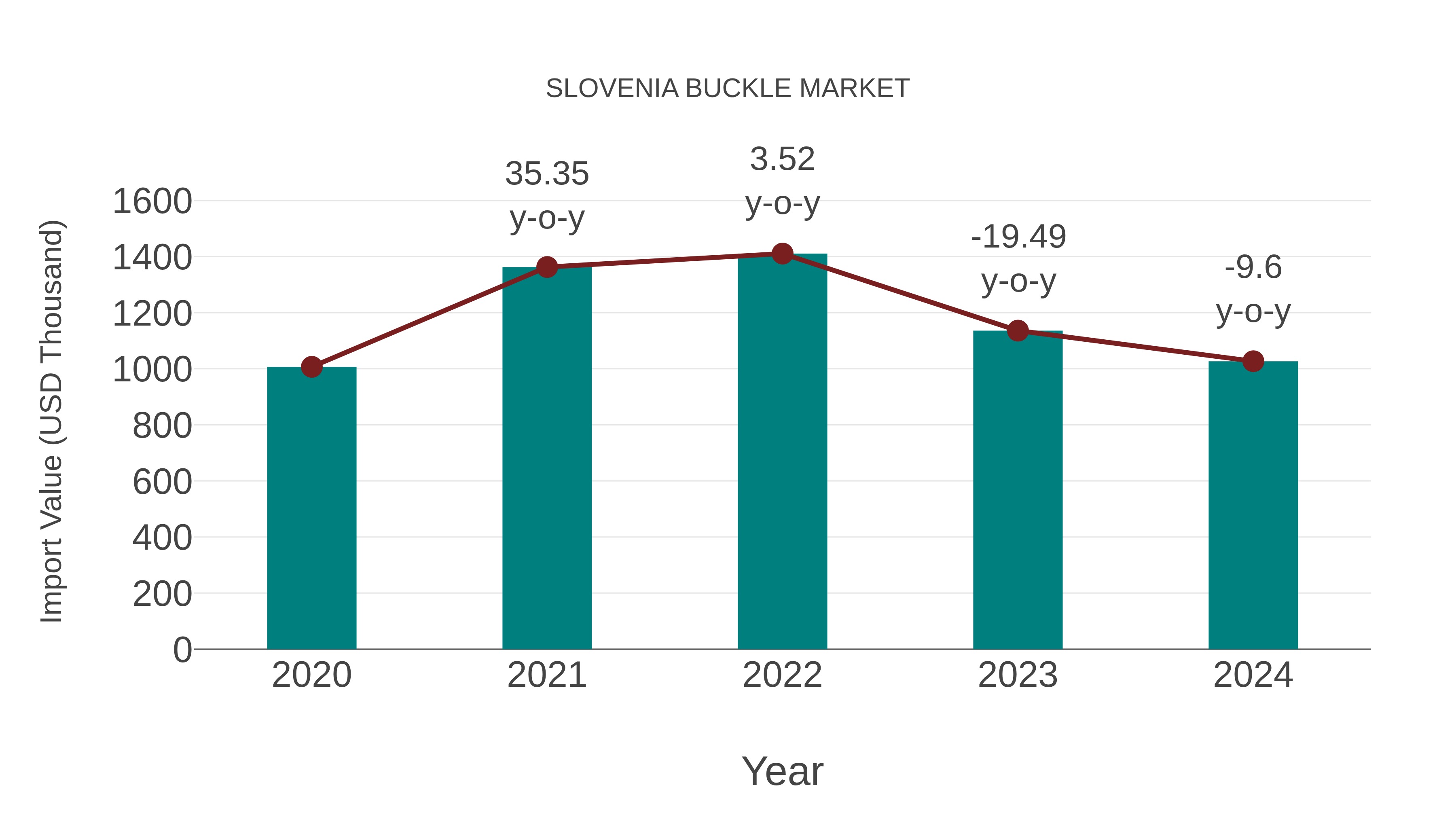  Slovenia Buckle Market: Import Trend Analysis