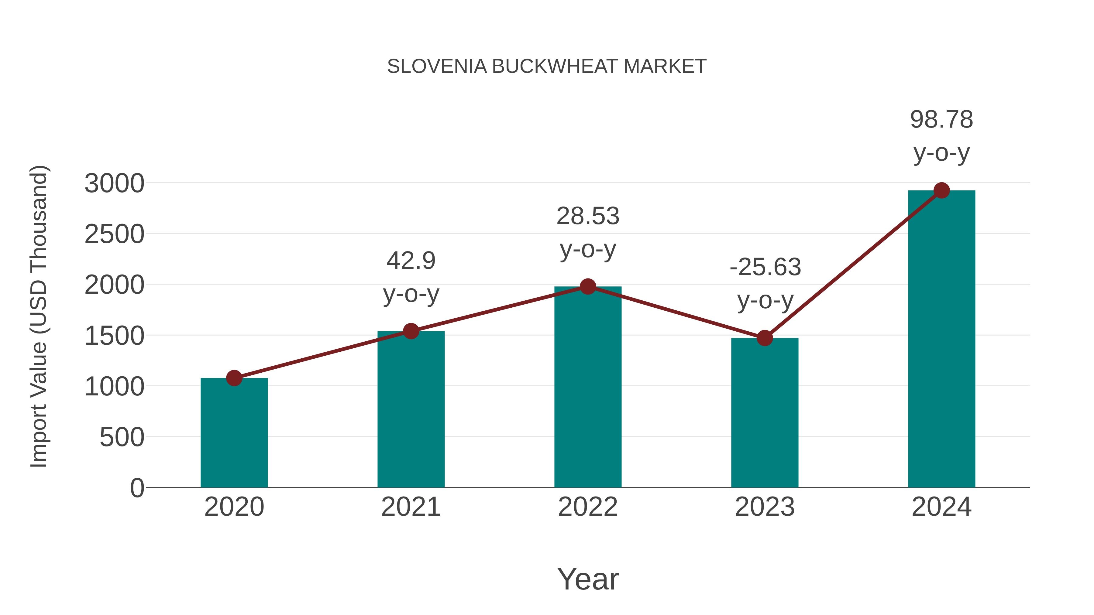  Slovenia Buckwheat Market: Import Trend Analysis