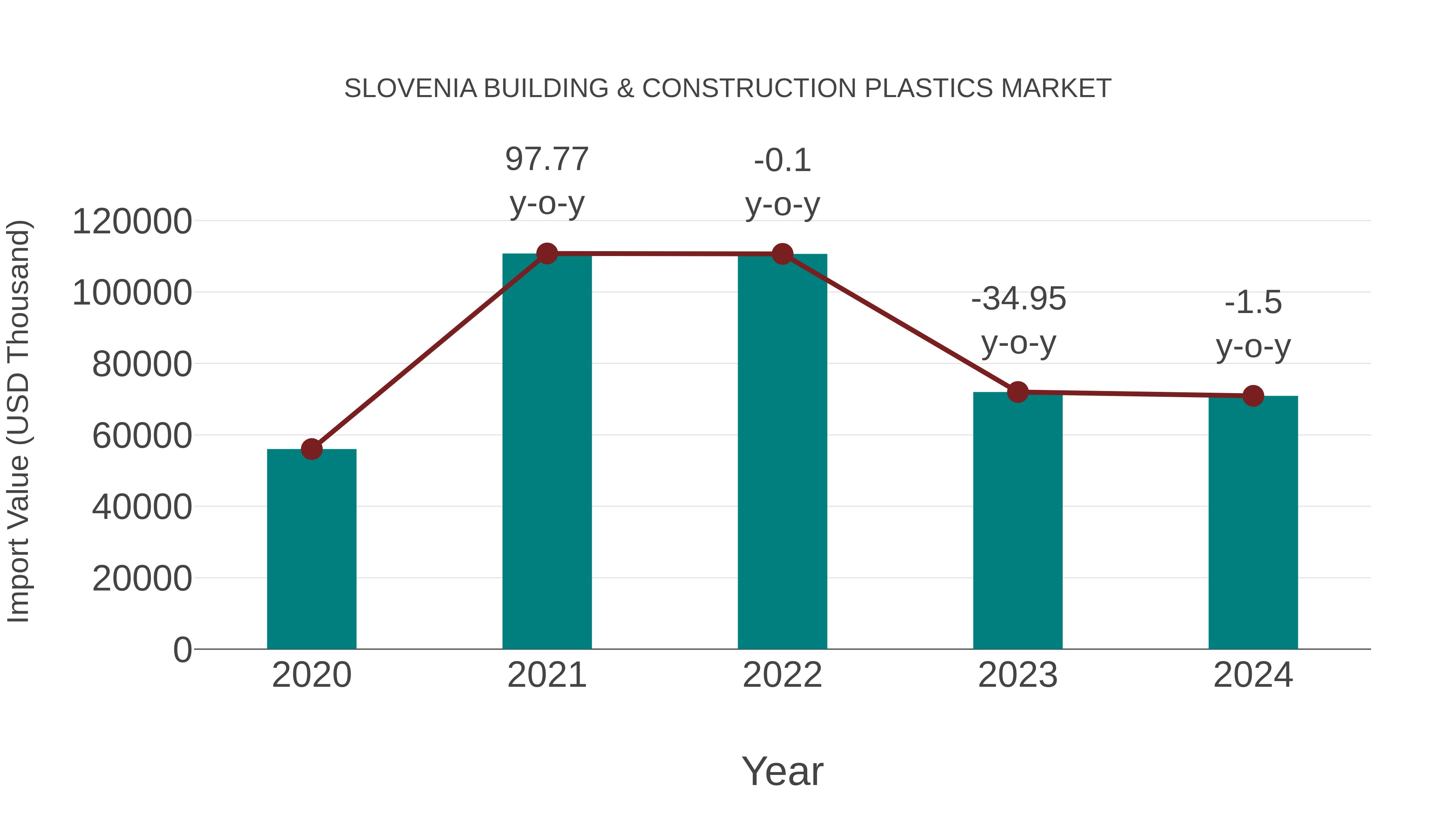  Slovenia Building & Construction Plastics Market: Import Trend Analysis
