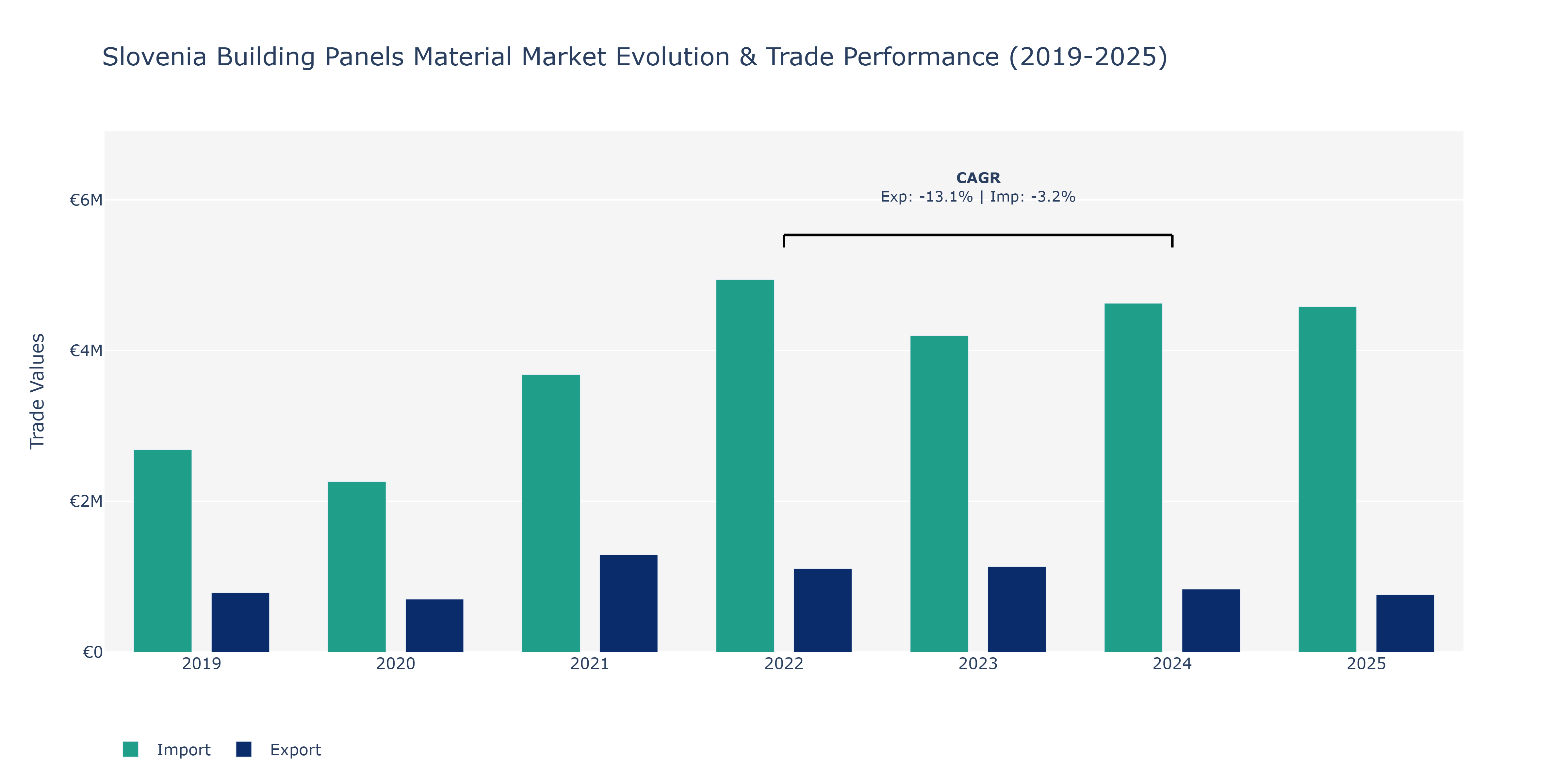 Slovenia Building Panels Material Market: Production & Trade Performance (2019-2025)