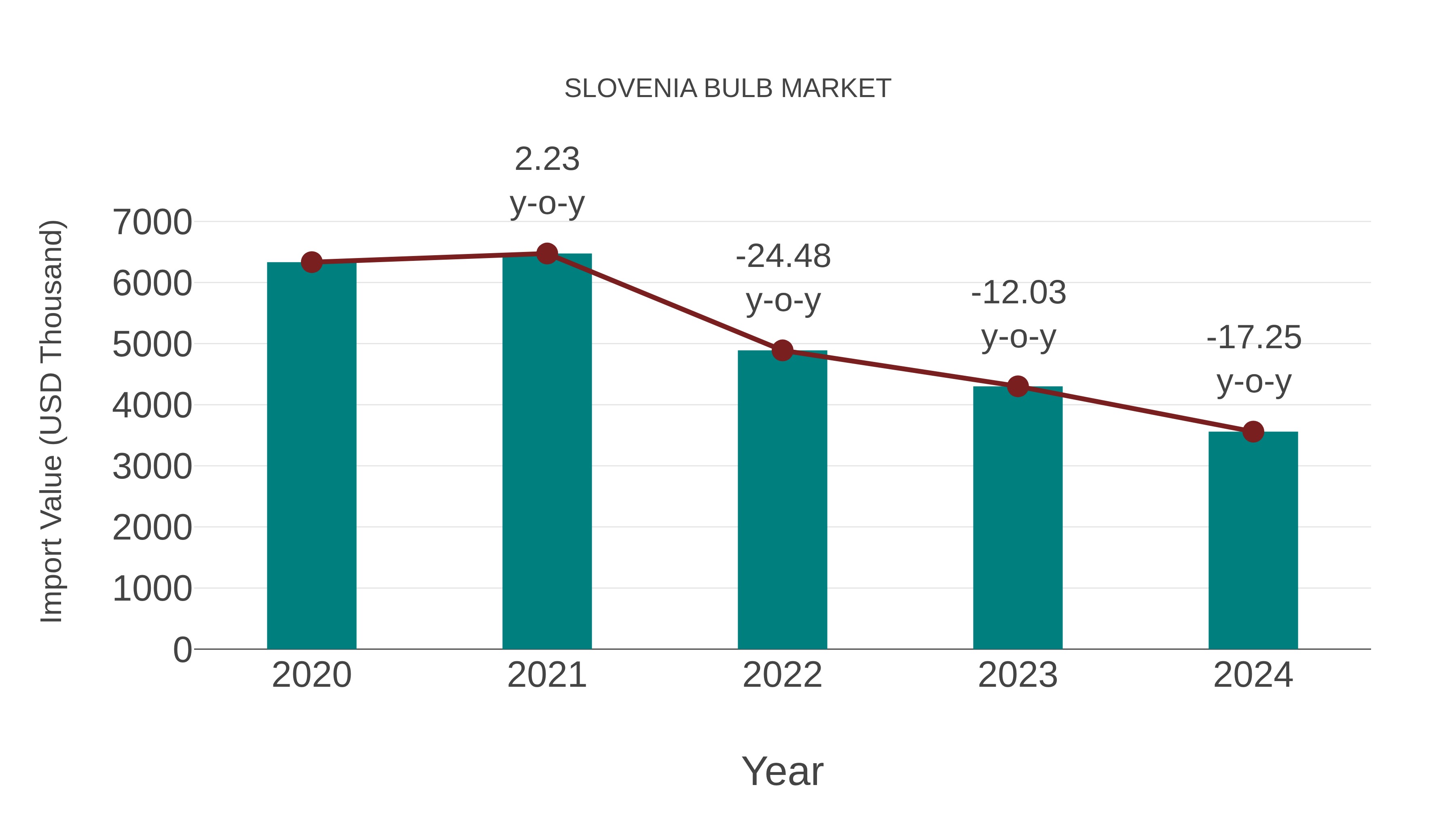  Slovenia Bulb Market: Import Trend Analysis