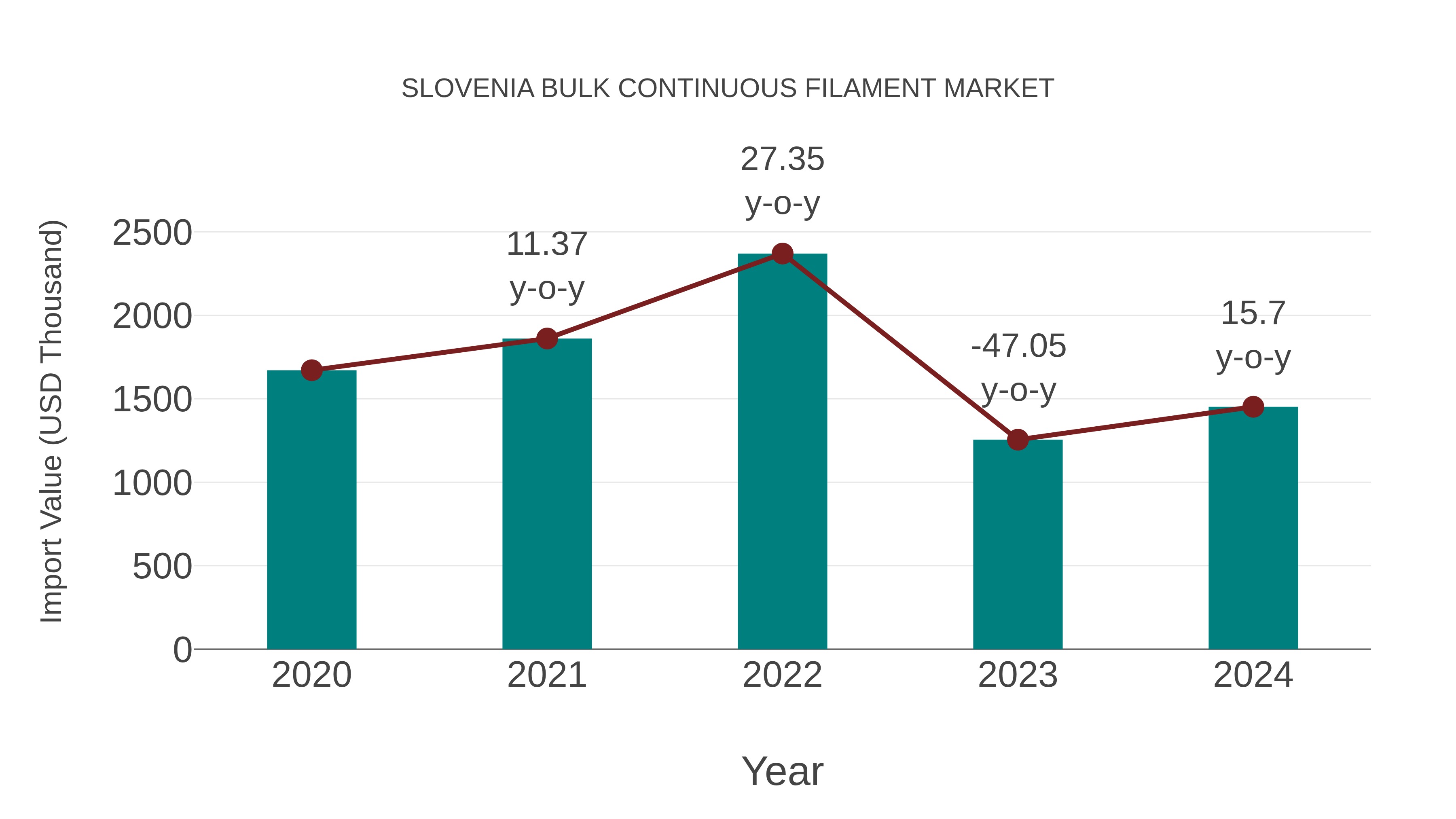  Slovenia Bulk Continuous Filament Market: Import Trend Analysis