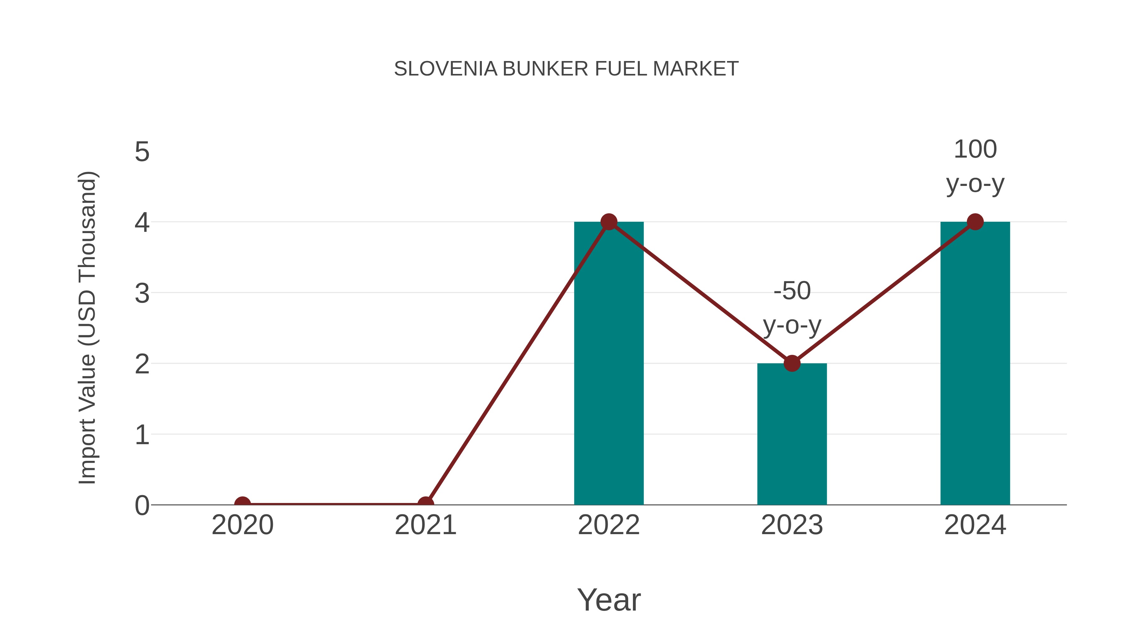  Slovenia Bunker Fuel Market: Import Trend Analysis