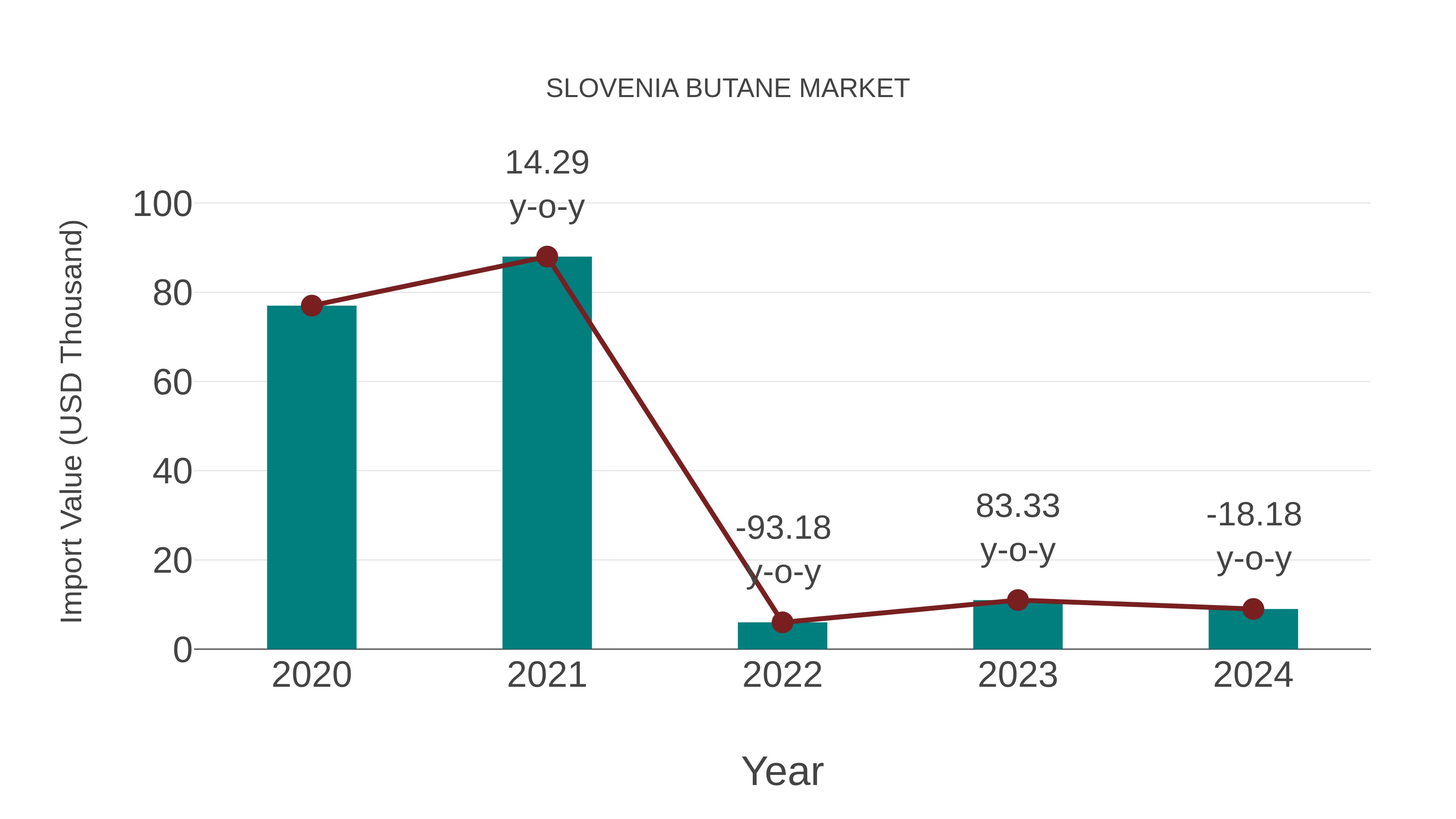 Slovenia Butane Market: Import Trend Analysis