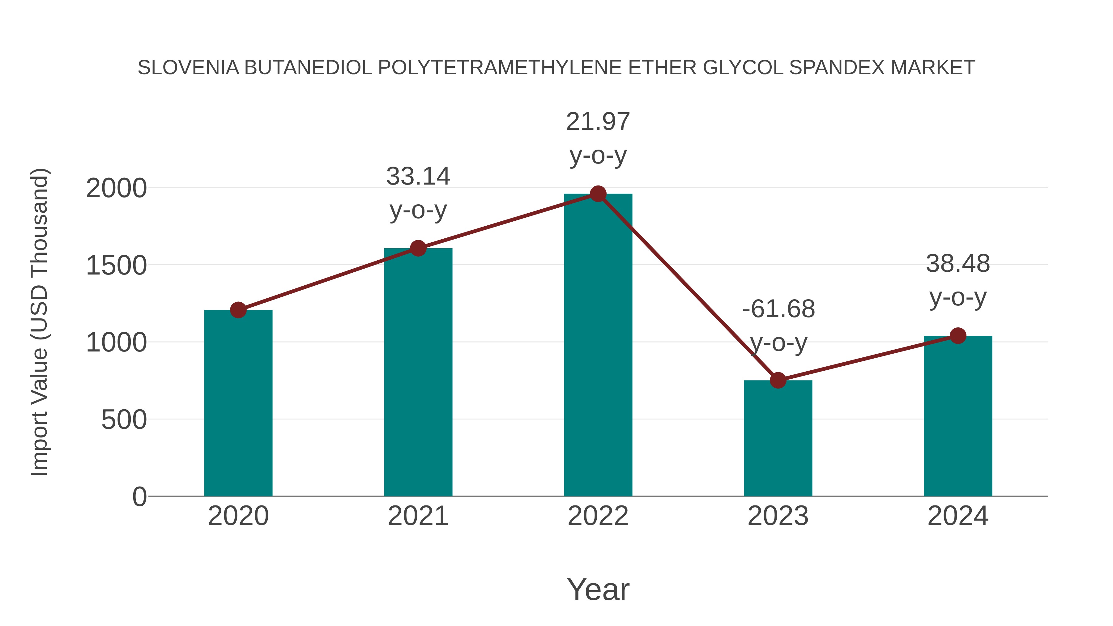 Slovenia Butanediol Polytetramethylene Ether Glycol Spandex Market: Import Trend Analysis
