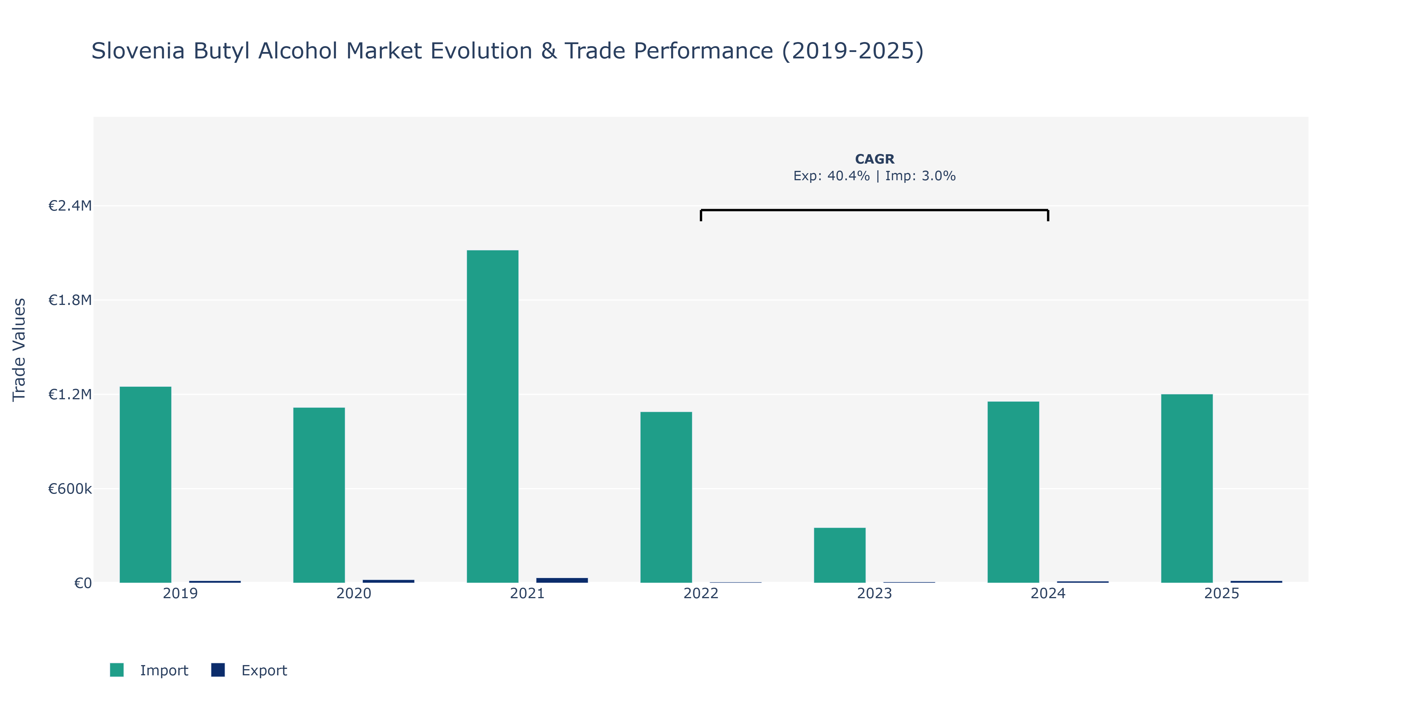 Slovenia Butyl Alcohol Market: Production & Trade Performance (2019-2025)