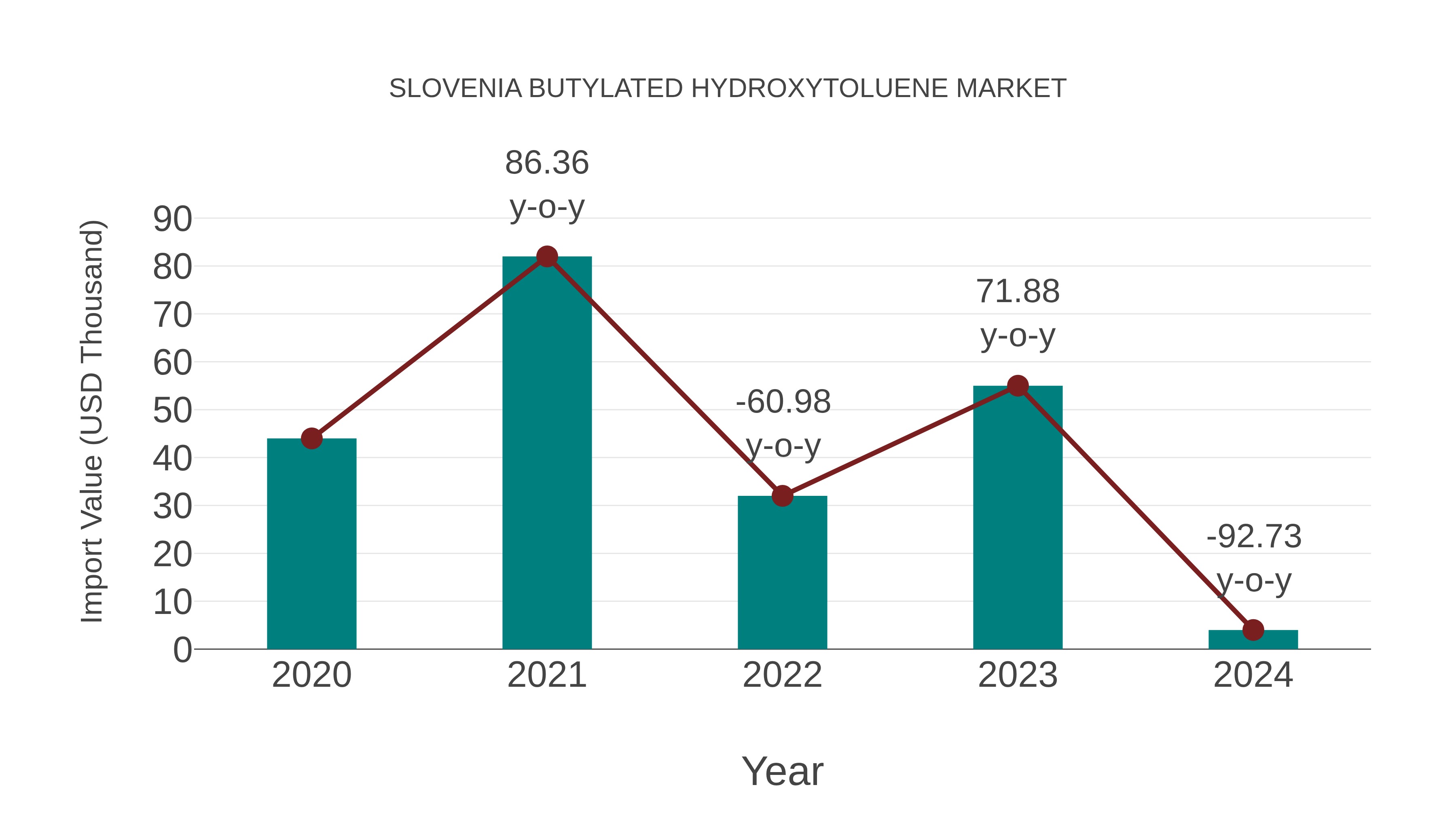Slovenia Butylated Hydroxytoluene Market: Import Trend Analysis