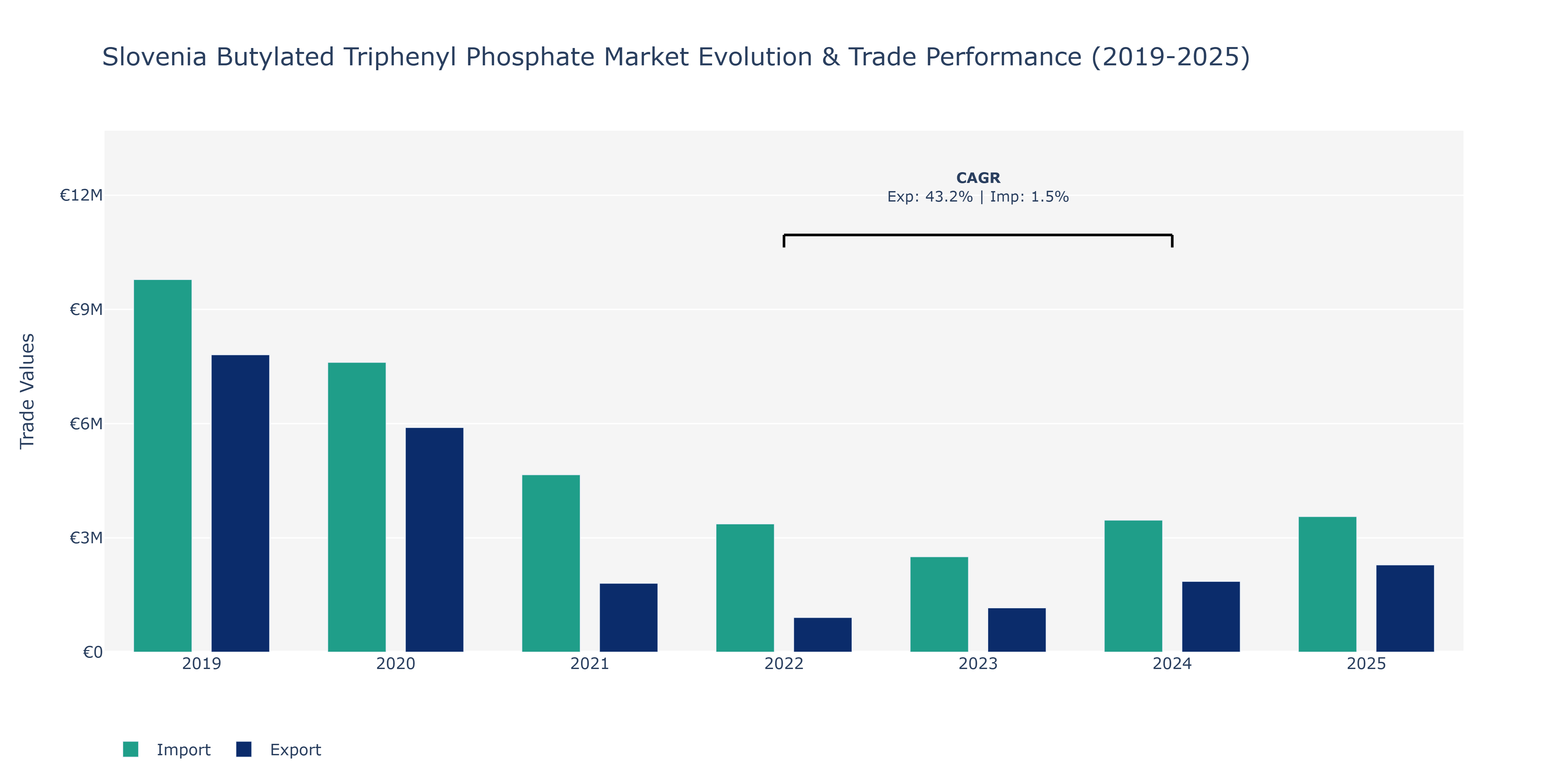 Slovenia Butylated Triphenyl Phosphate Market: Production & Trade Performance (2019-2025)