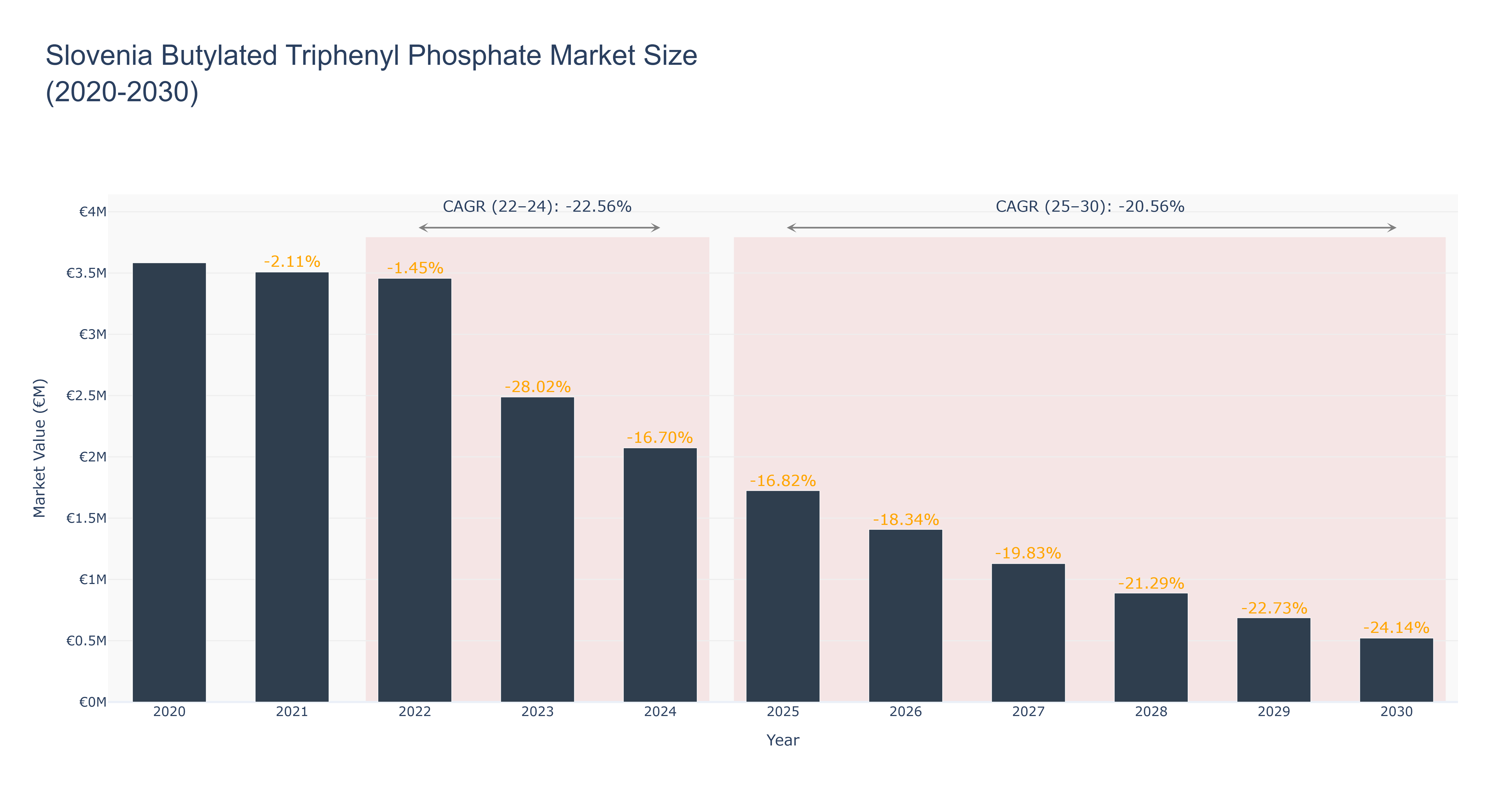 Slovenia Butylated Triphenyl Phosphate Market Size (2020-2030)