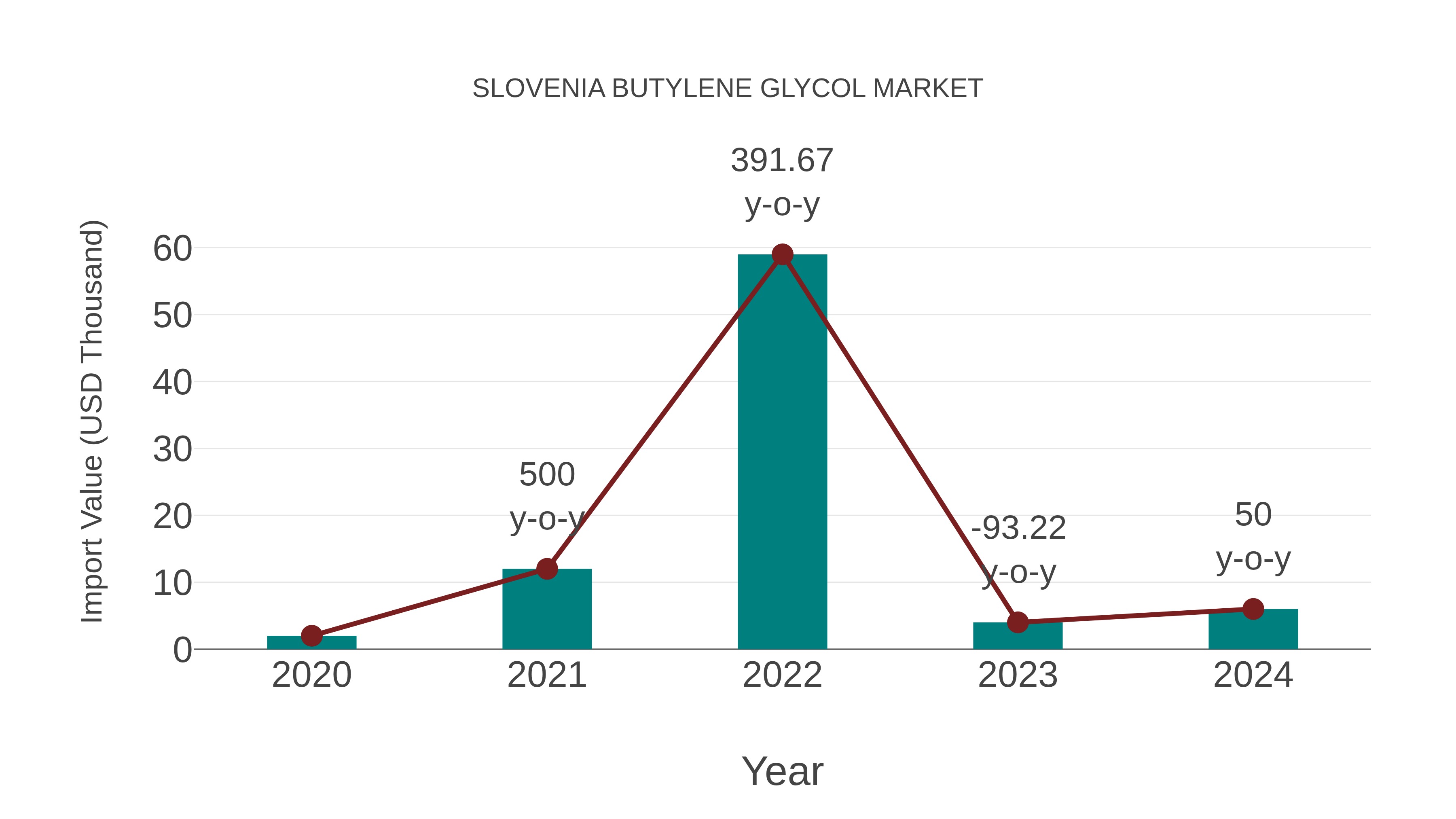  Slovenia Butylene Glycol Market: Import Trend Analysis