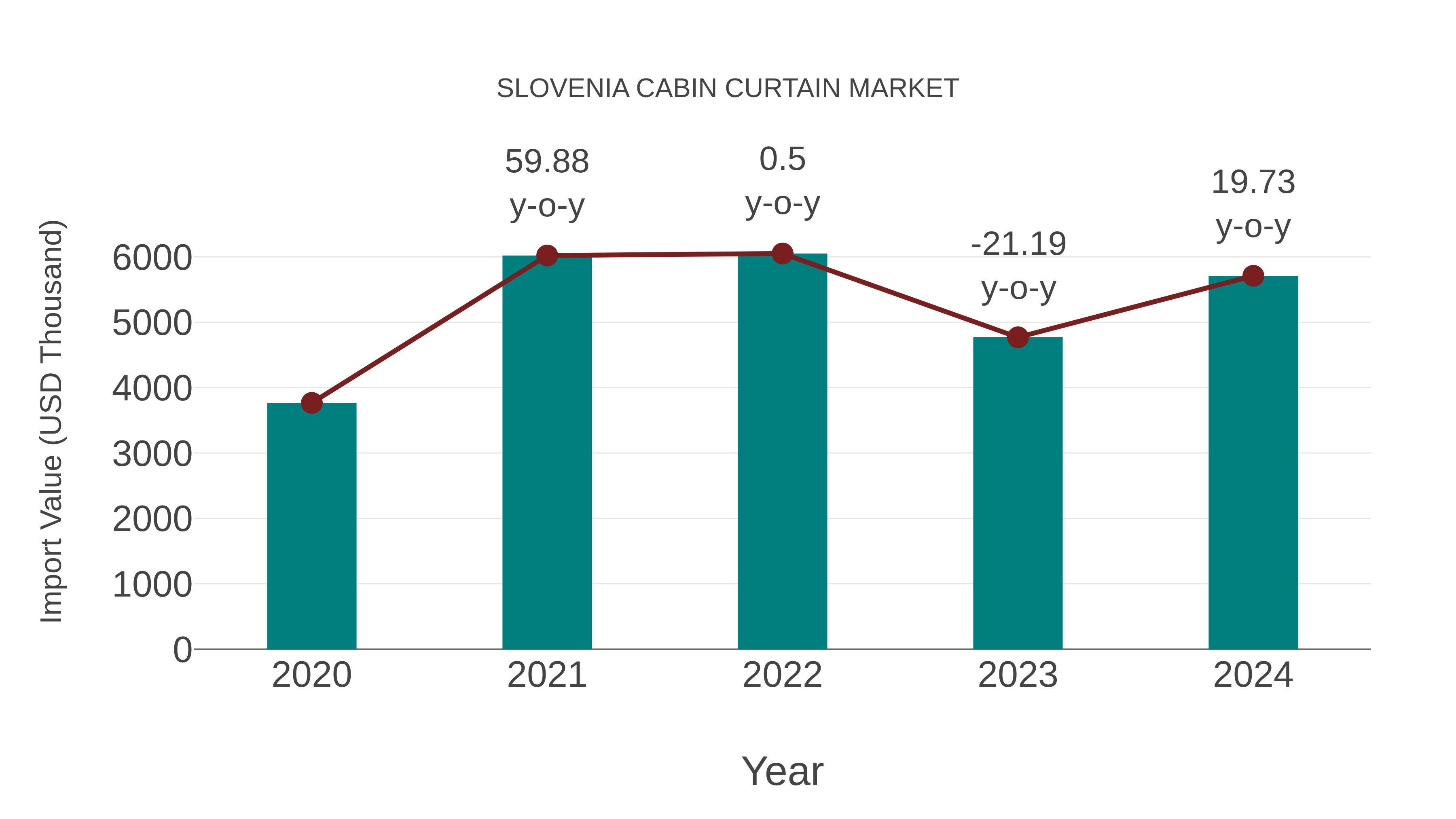  Slovenia Cabin Curtain Market: Import Trend Analysis