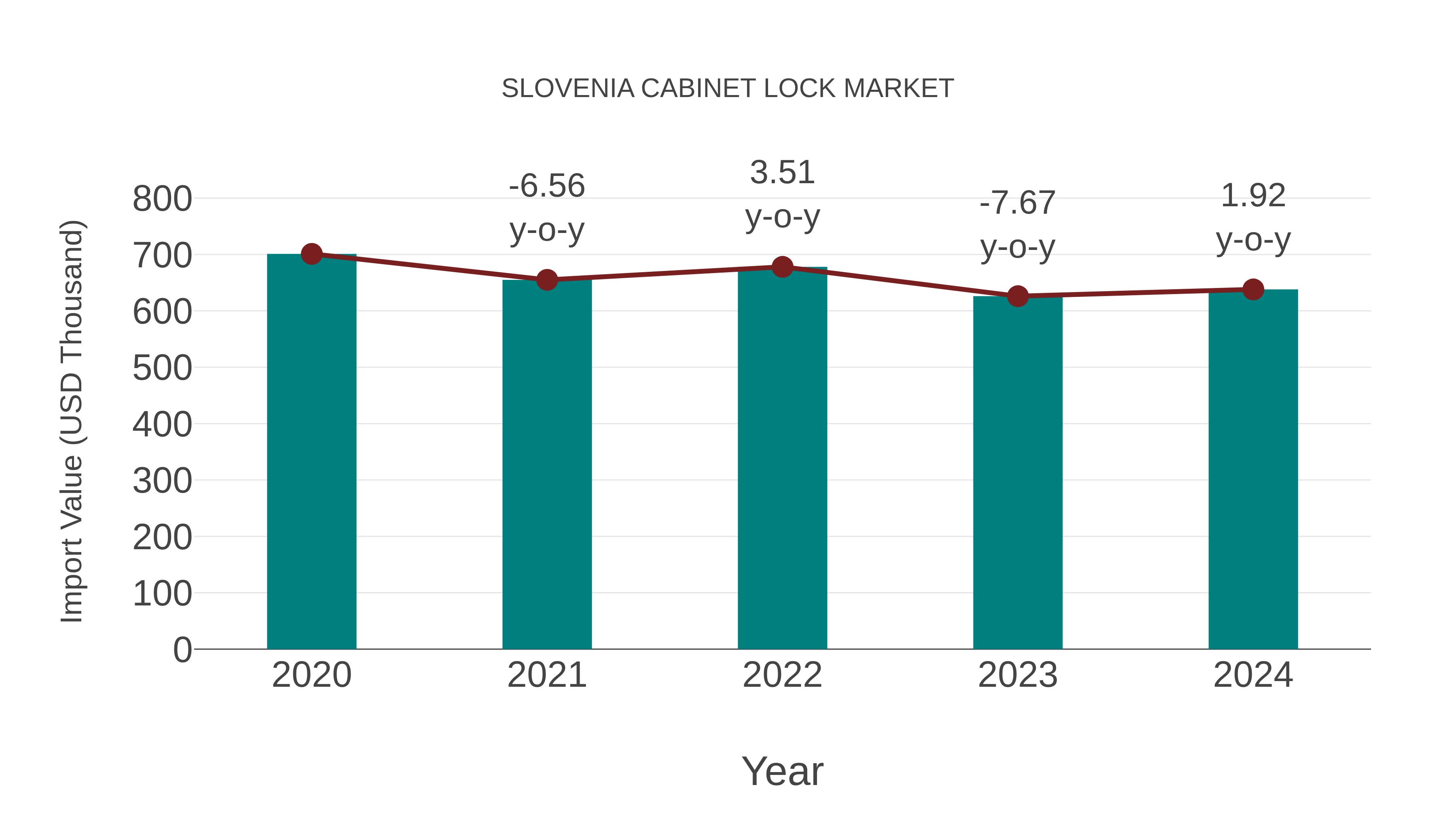  Slovenia Cabinet Lock Market: Import Trend Analysis