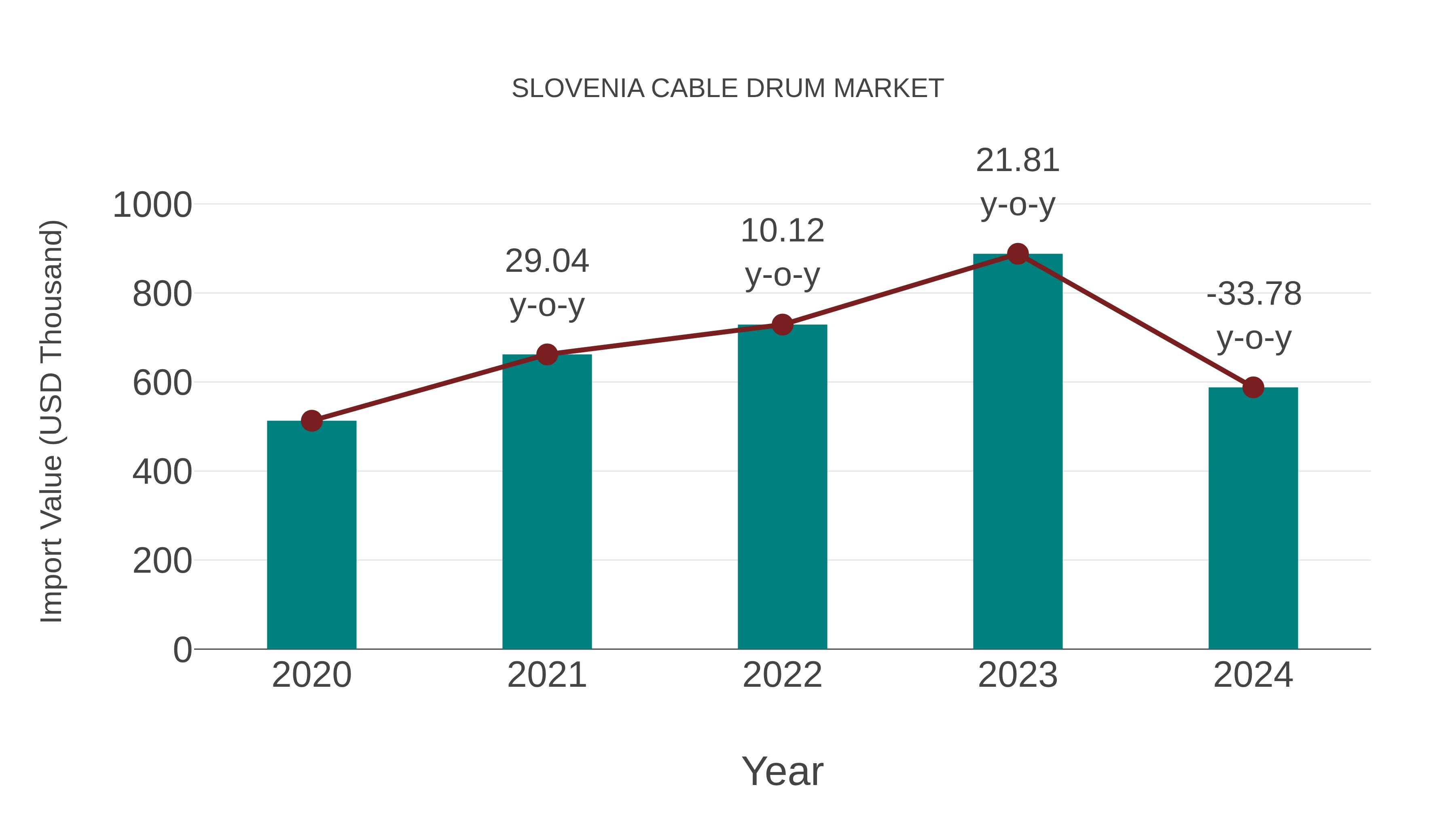  Slovenia Cable Drum Market: Import Trend Analysis