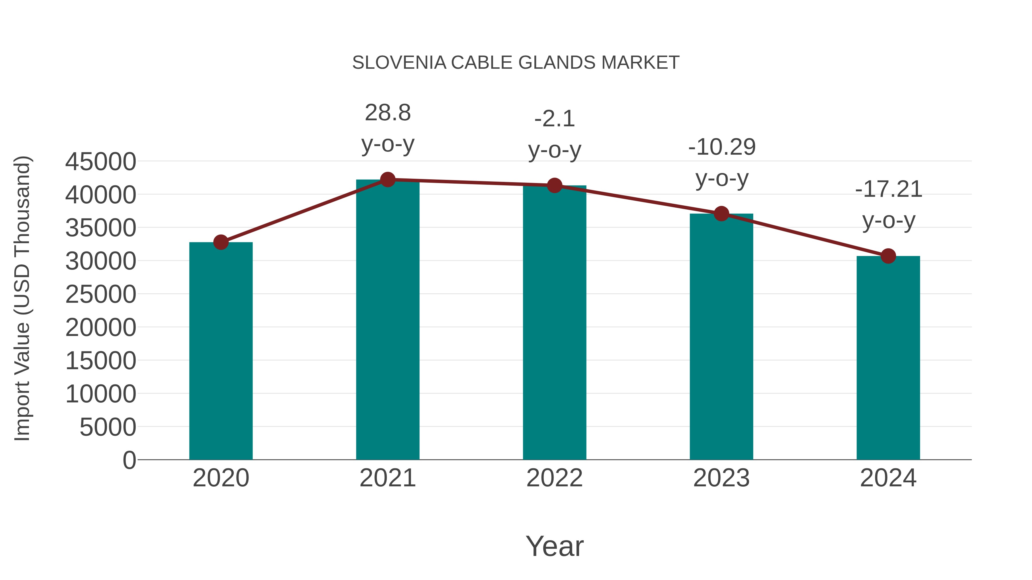 Slovenia Cable Glands Market: Import Trend Analysis