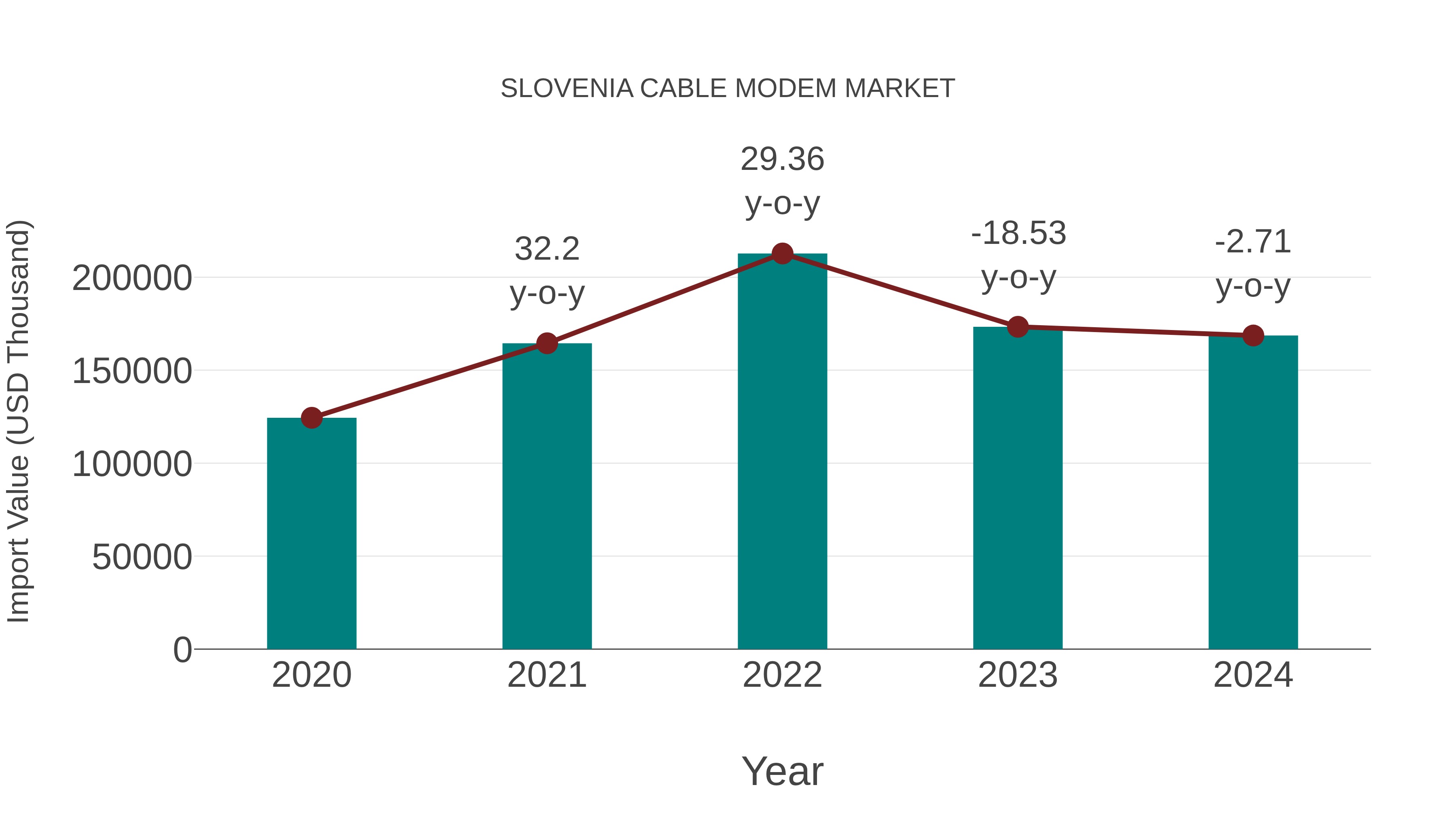  Slovenia Cable Modem Market: Import Trend Analysis