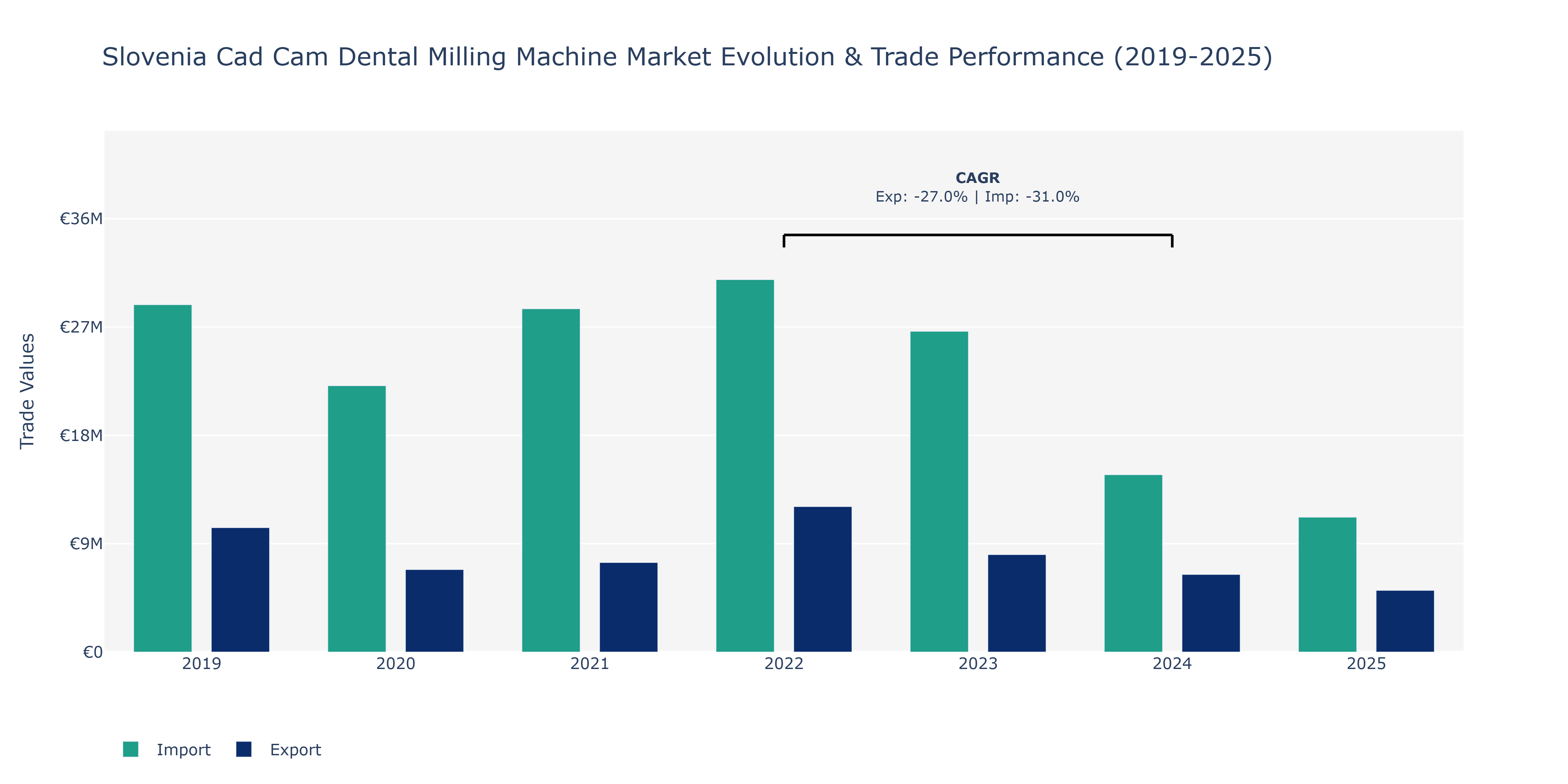 Slovenia Cad Cam Dental Milling Machine Market: Production & Trade Performance (2019-2025)