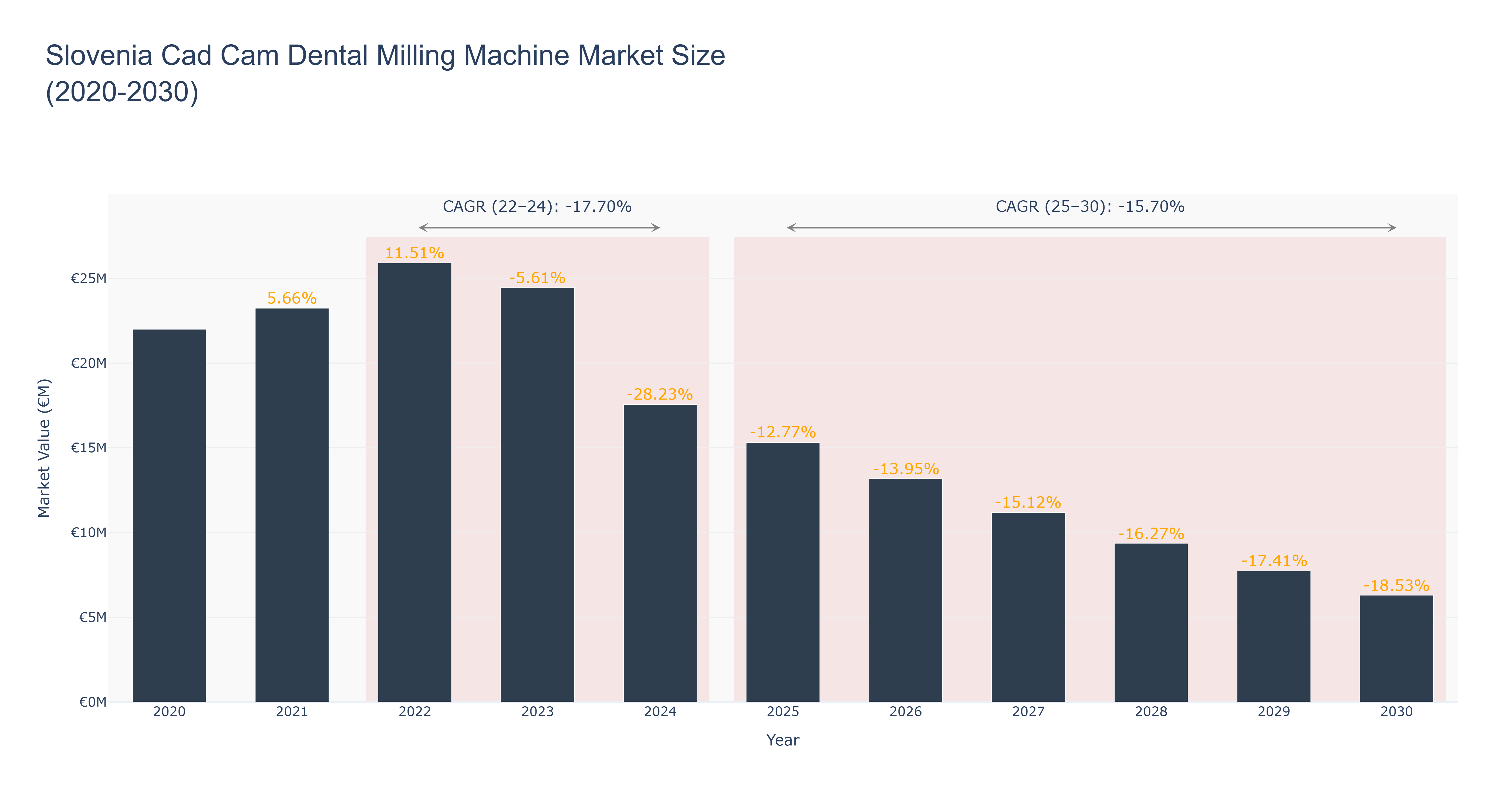 Slovenia Cad Cam Dental Milling Machine Market Size (2020-2030)