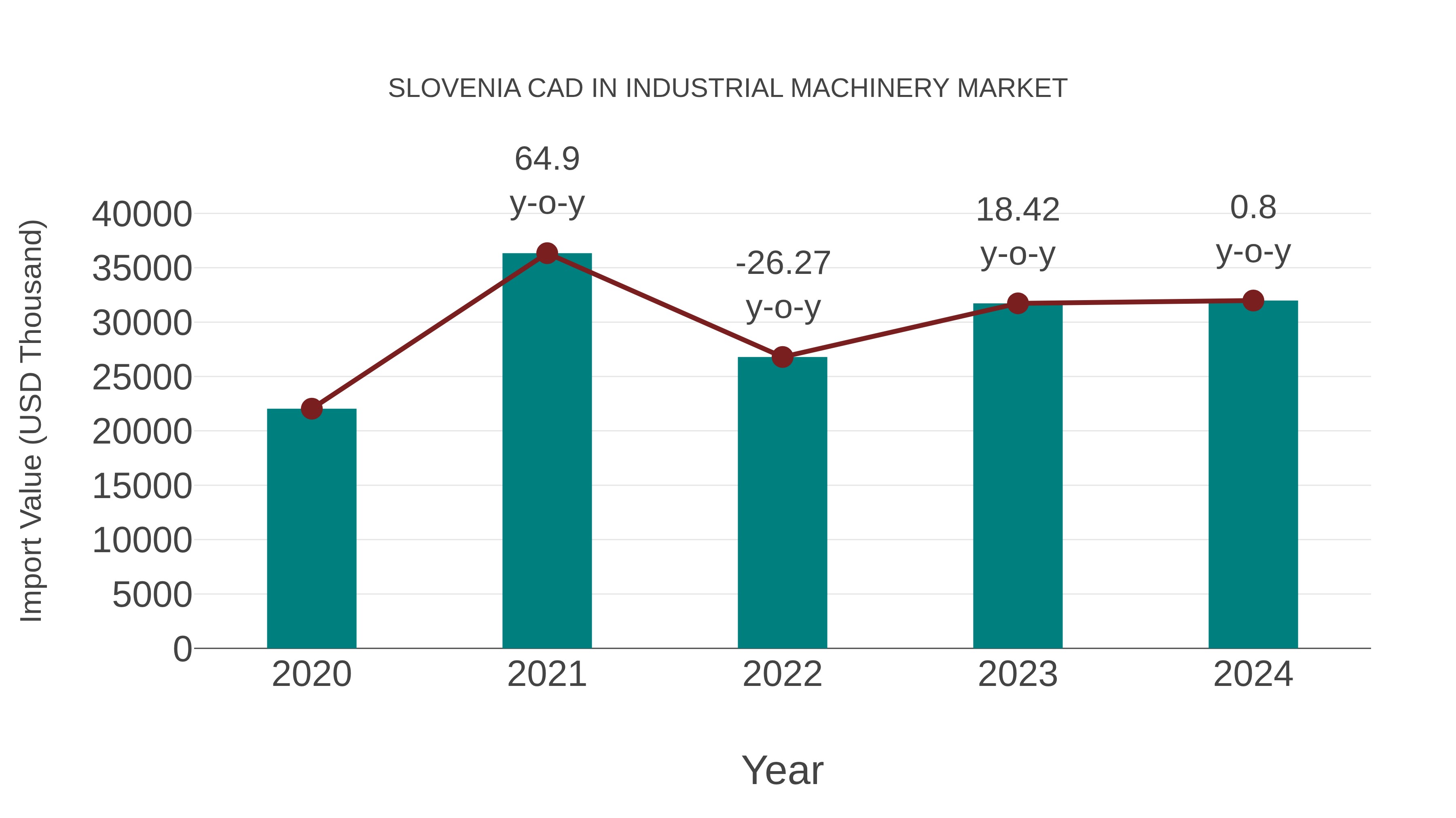 Slovenia Cad in Industrial Machinery Market: Import Trend Analysis