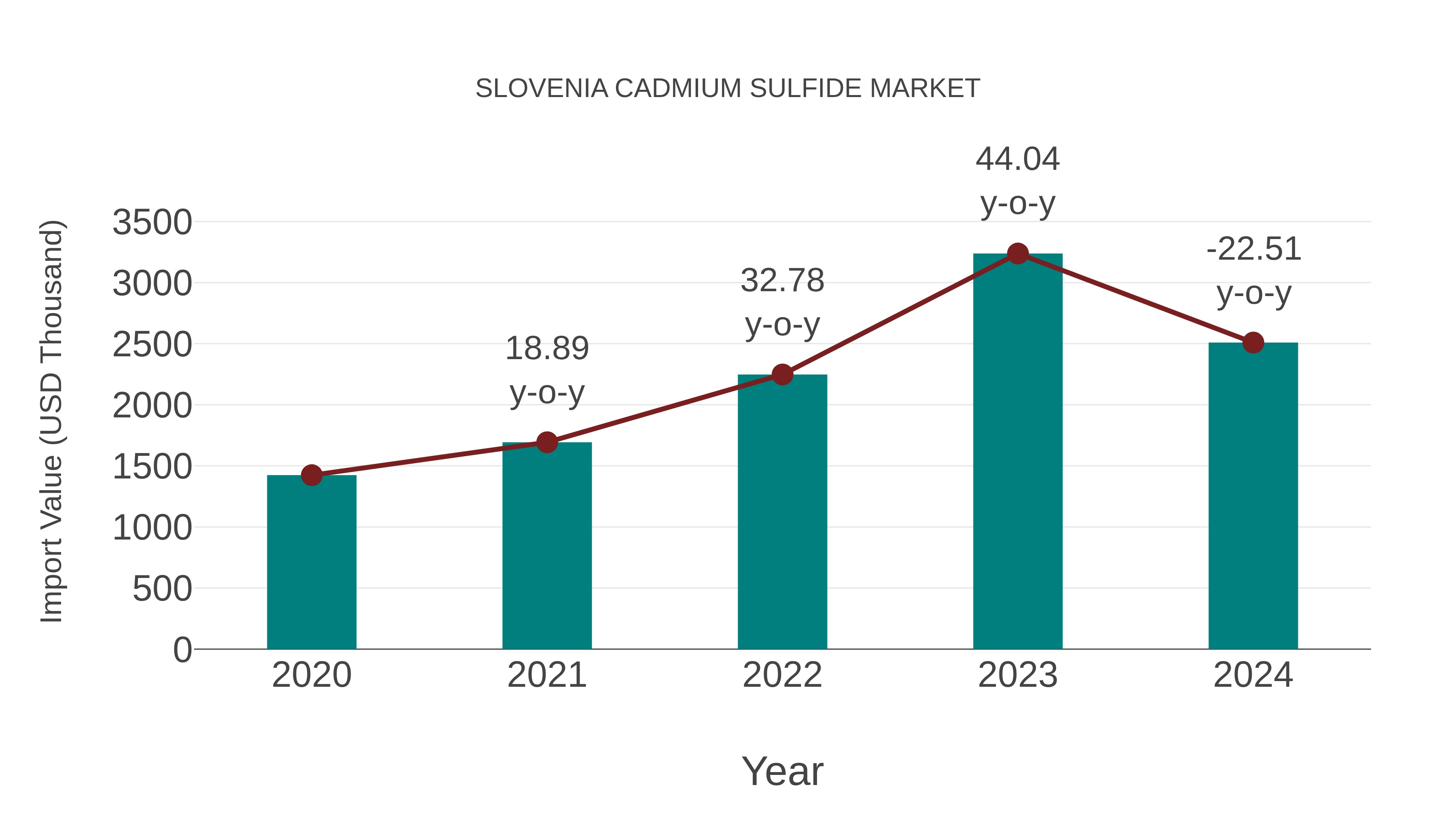  Slovenia Cadmium Sulfide Market: Import Trend Analysis
