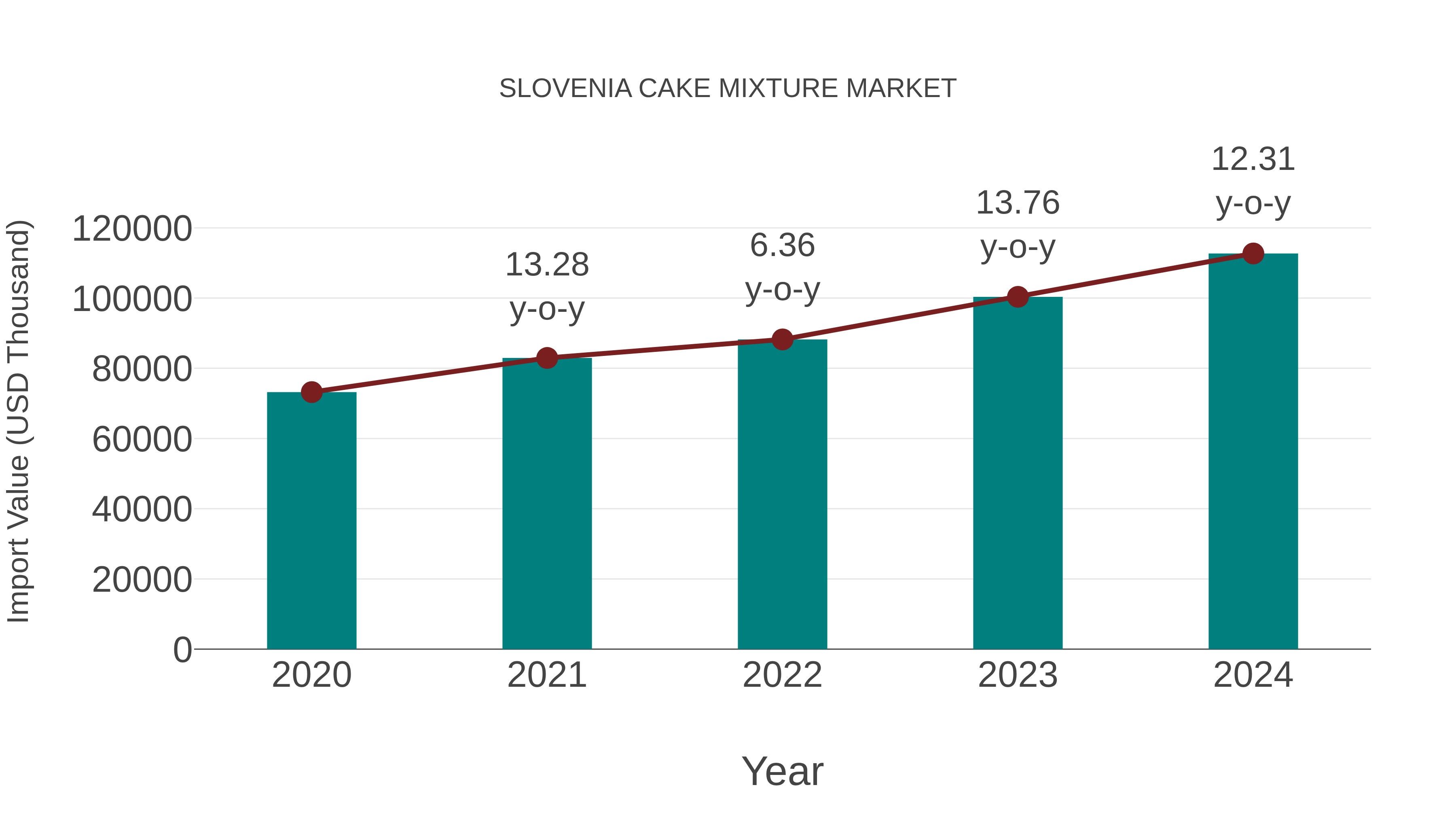 Slovenia Cake Mixture Market: Import Trend Analysis