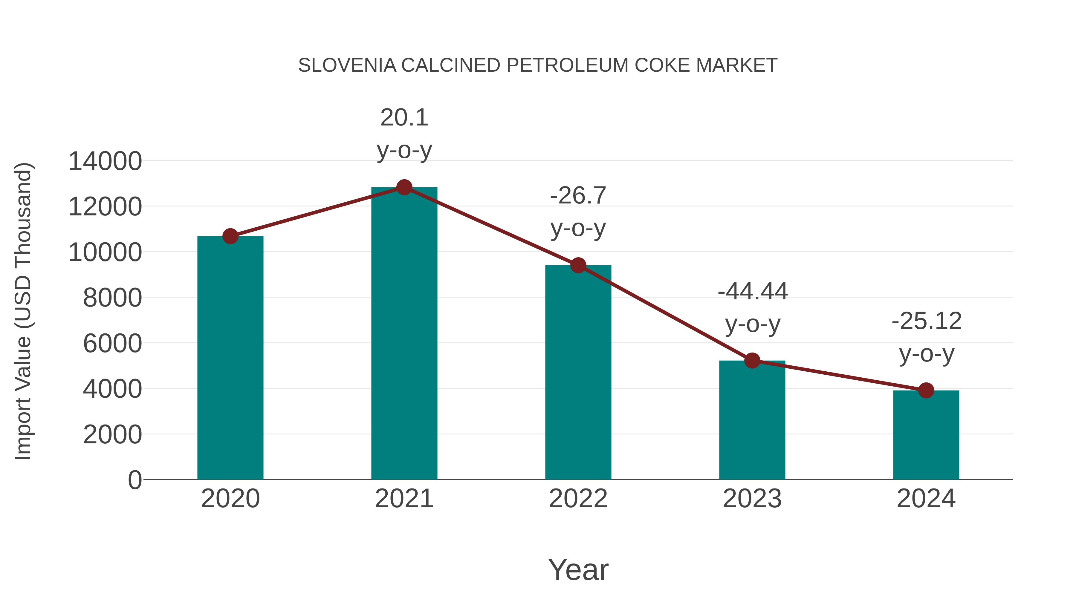 Slovenia Calcined Petroleum Coke Market: Import Trend Analysis