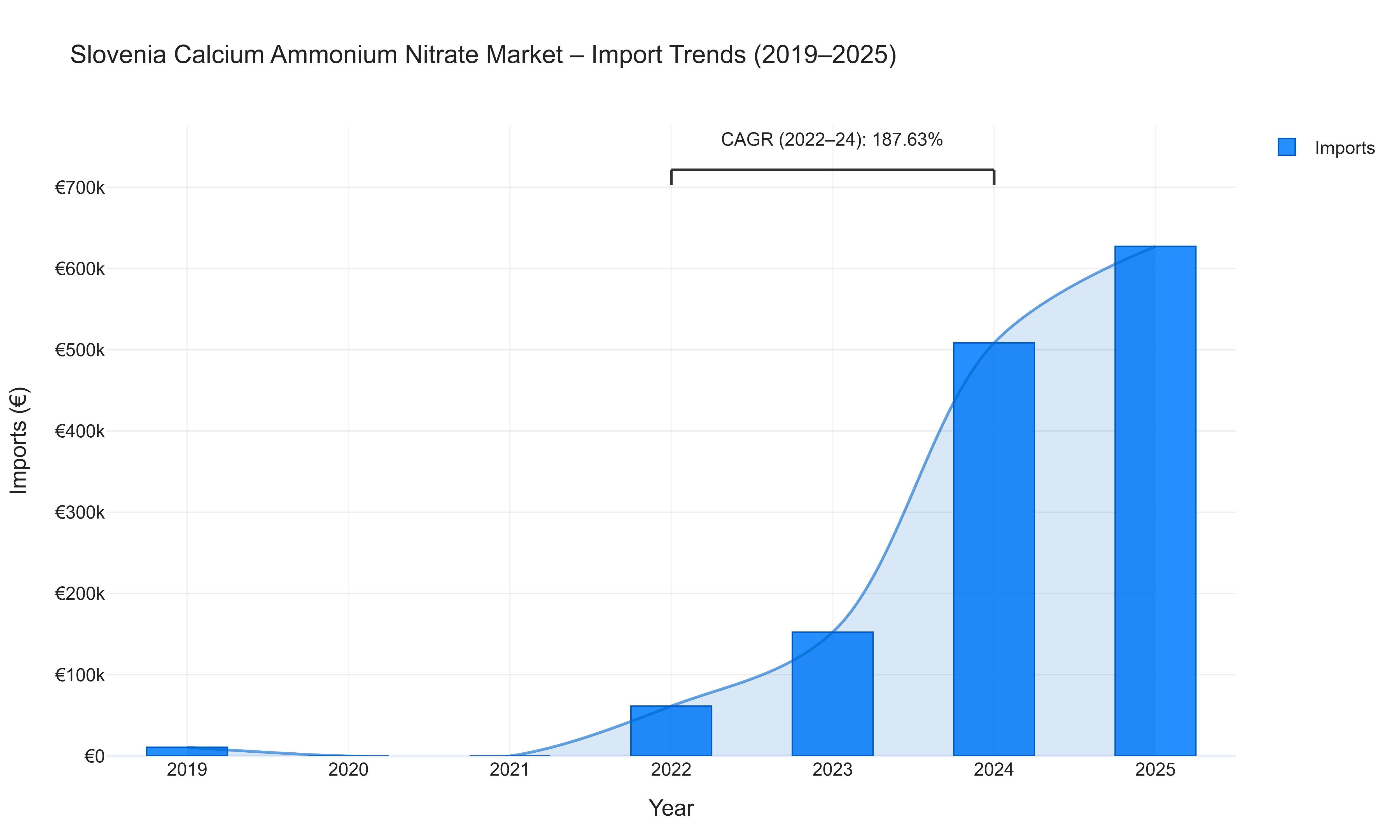 Slovenia Calcium Ammonium Nitrate Market - Import Trends (2019-2025)