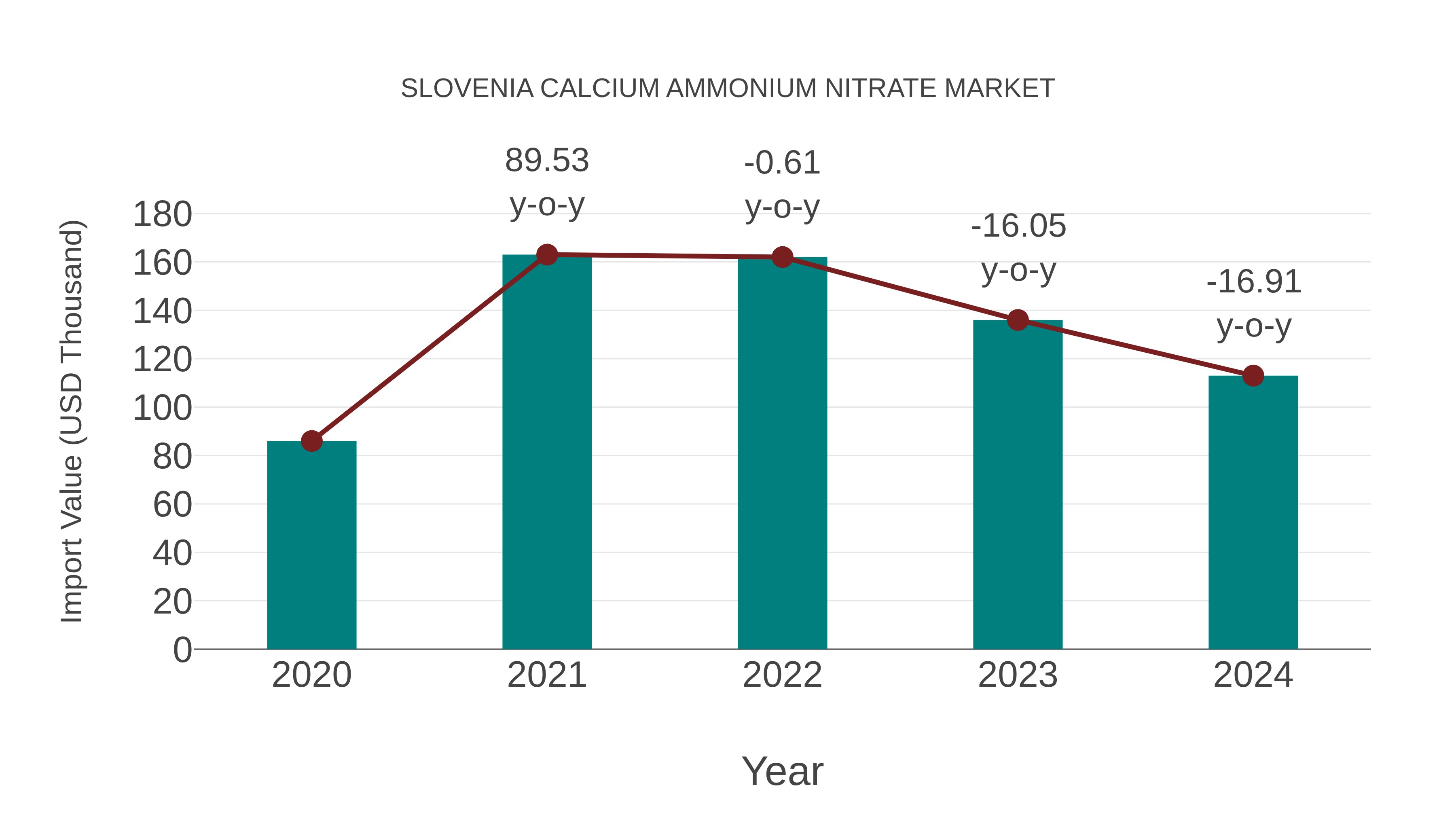 Slovenia Calcium Ammonium Nitrate Market: Import Trend Analysis