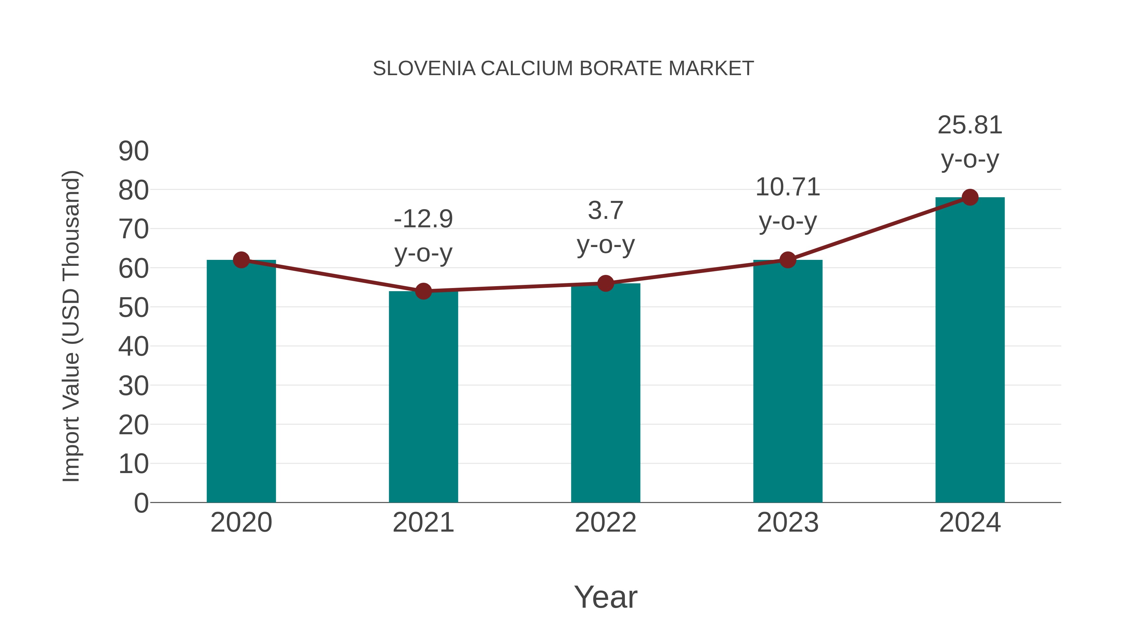  Slovenia Calcium Borate Market: Import Trend Analysis