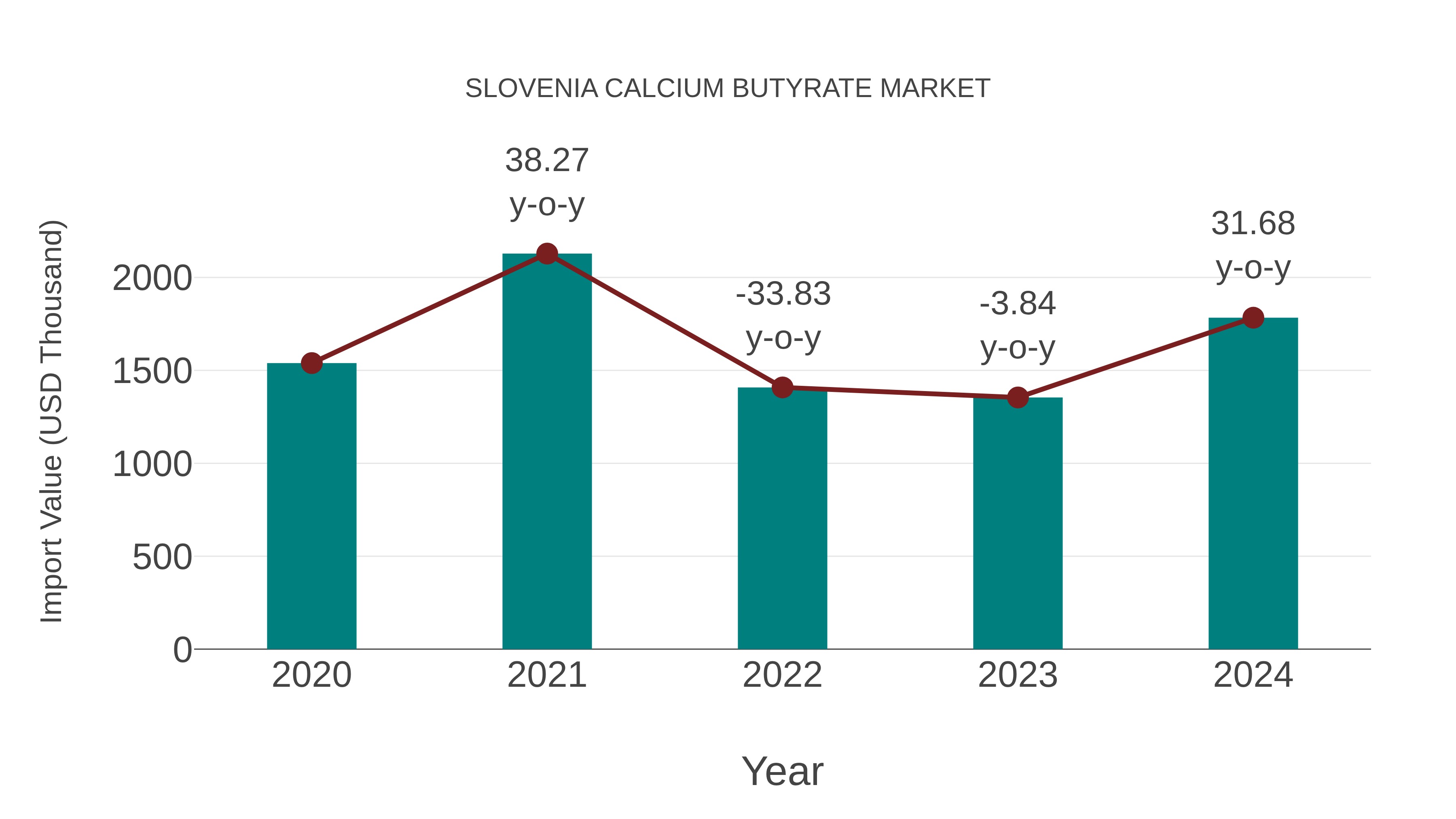  Slovenia Calcium Butyrate Market: Import Trend Analysis