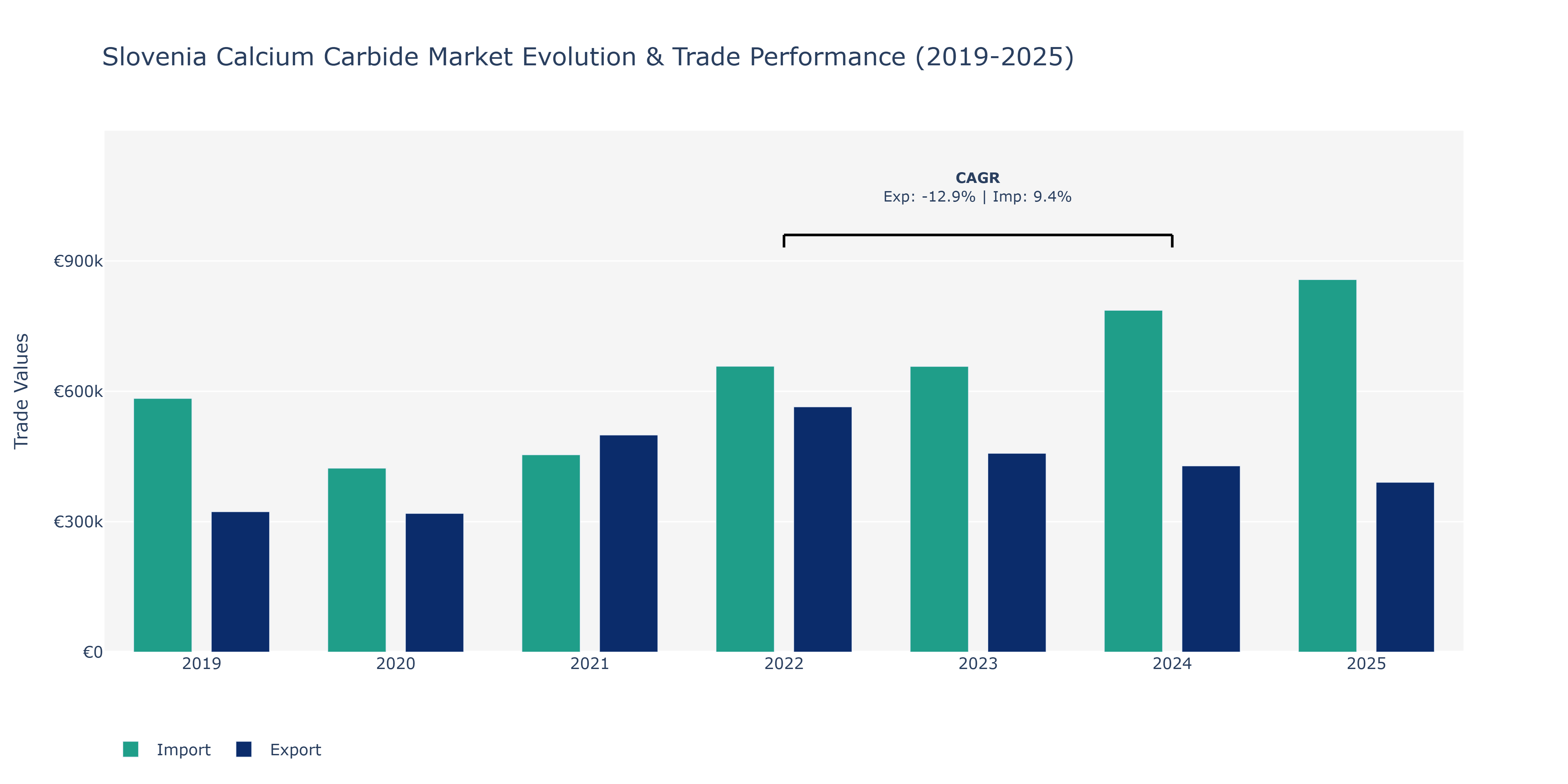 Slovenia Calcium Carbide Market: Production & Trade Performance (2019-2025)