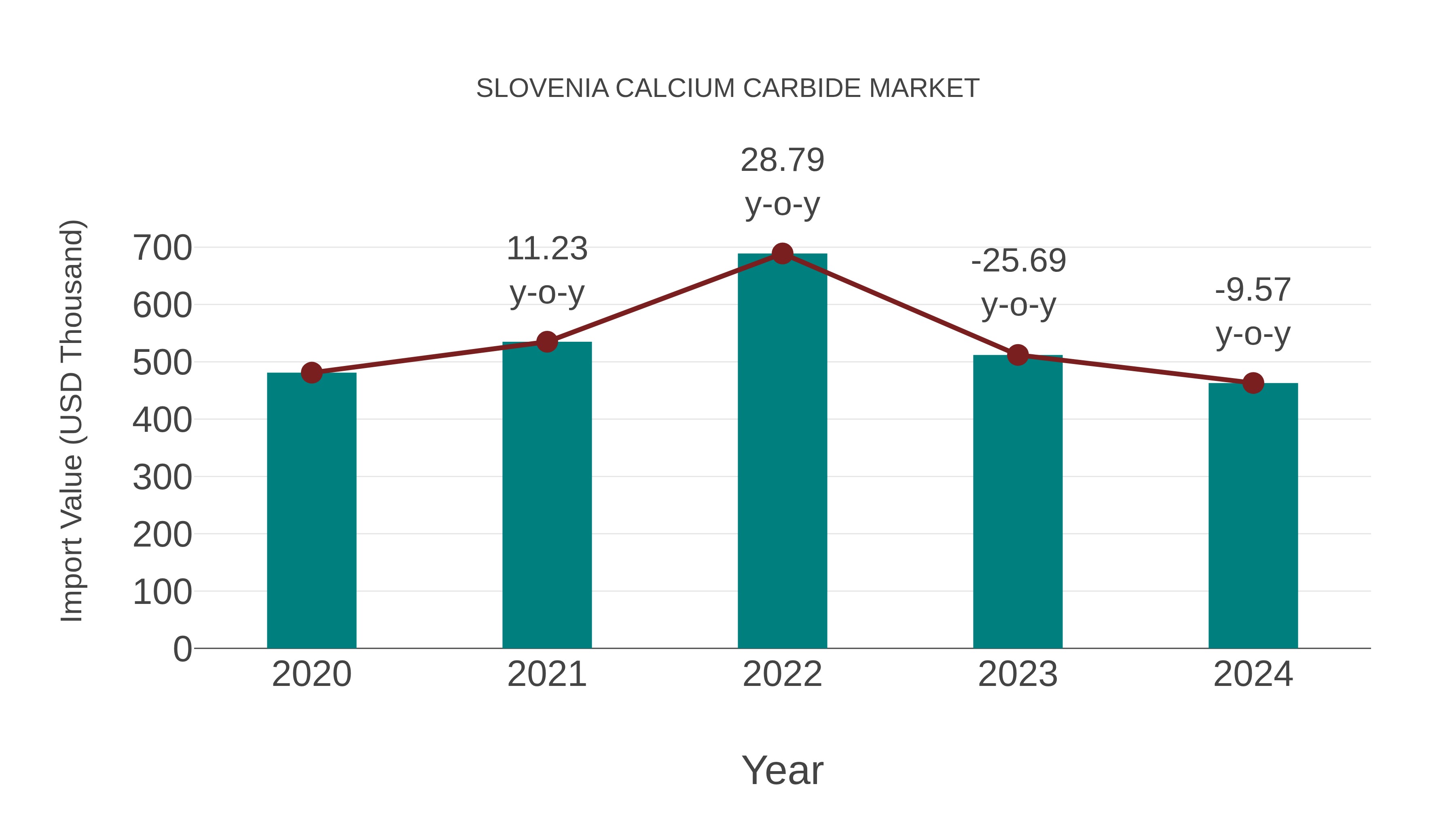  Slovenia Calcium Carbide Market: Import Trend Analysis