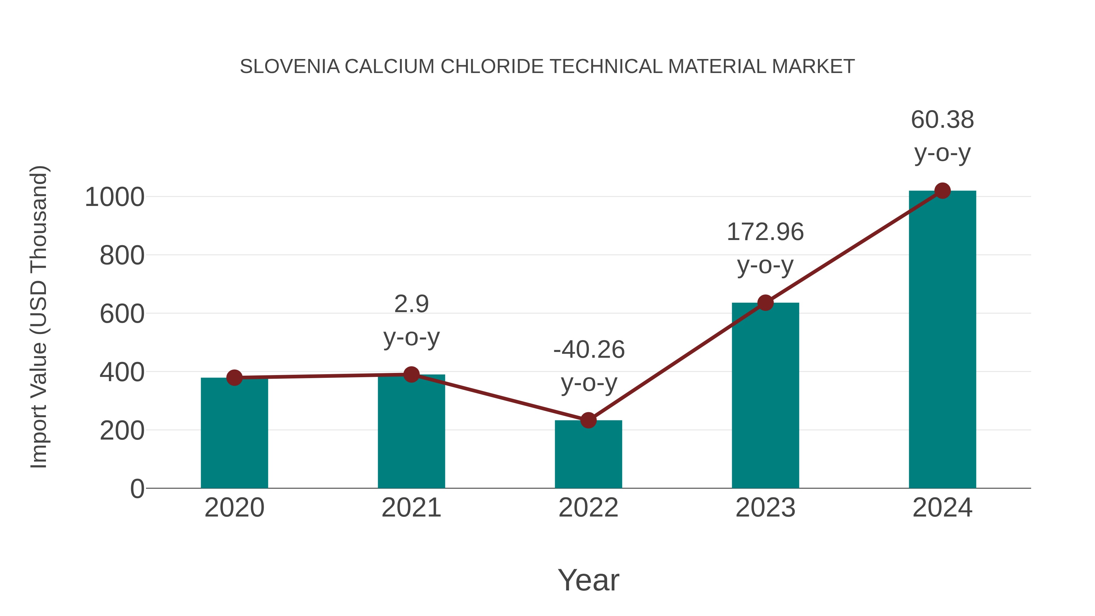  Slovenia Calcium Chloride Technical Material Market: Import Trend Analysis