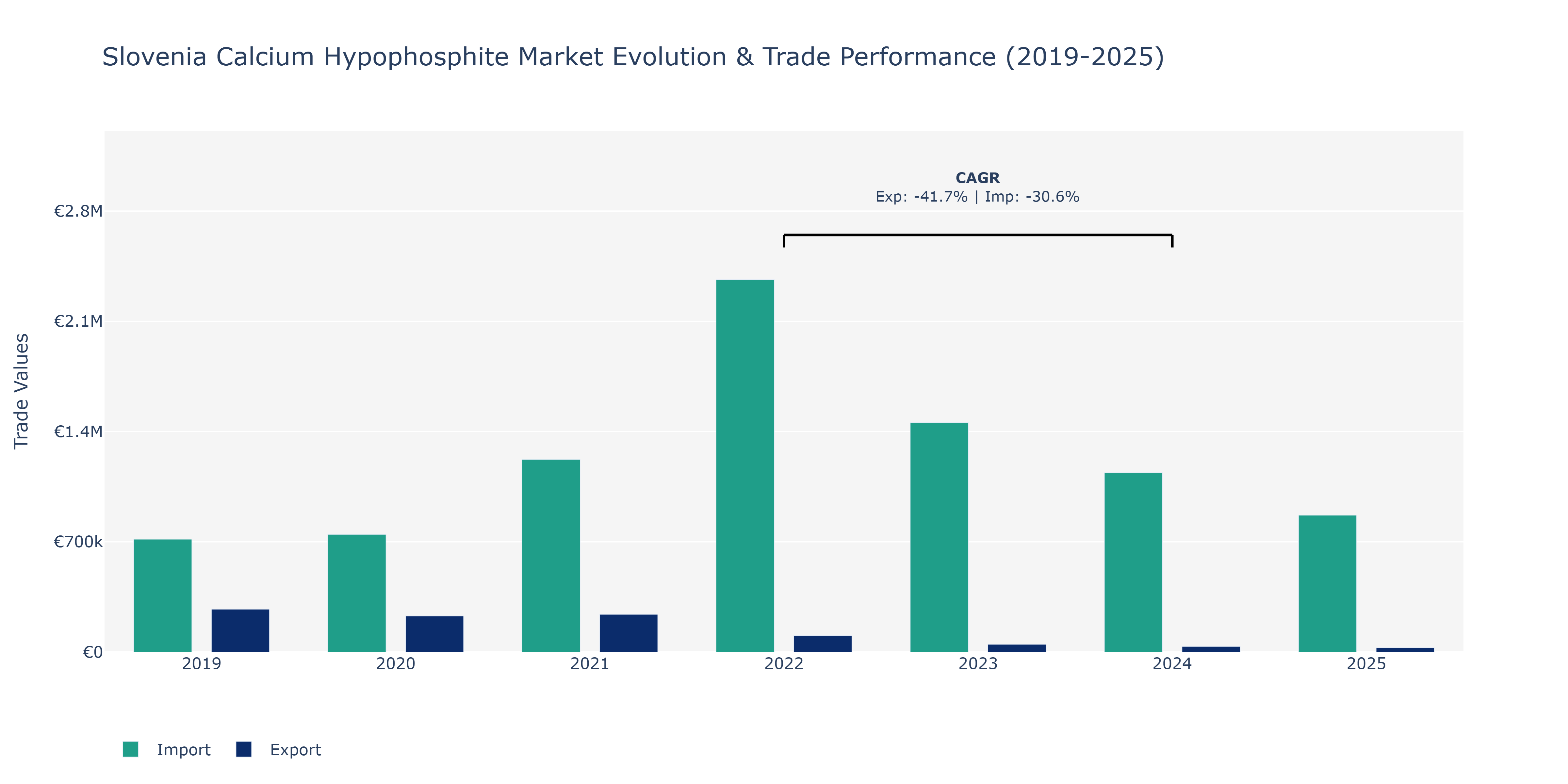 Slovenia Calcium Hypophosphite Market: Production & Trade Performance (2019-2025)