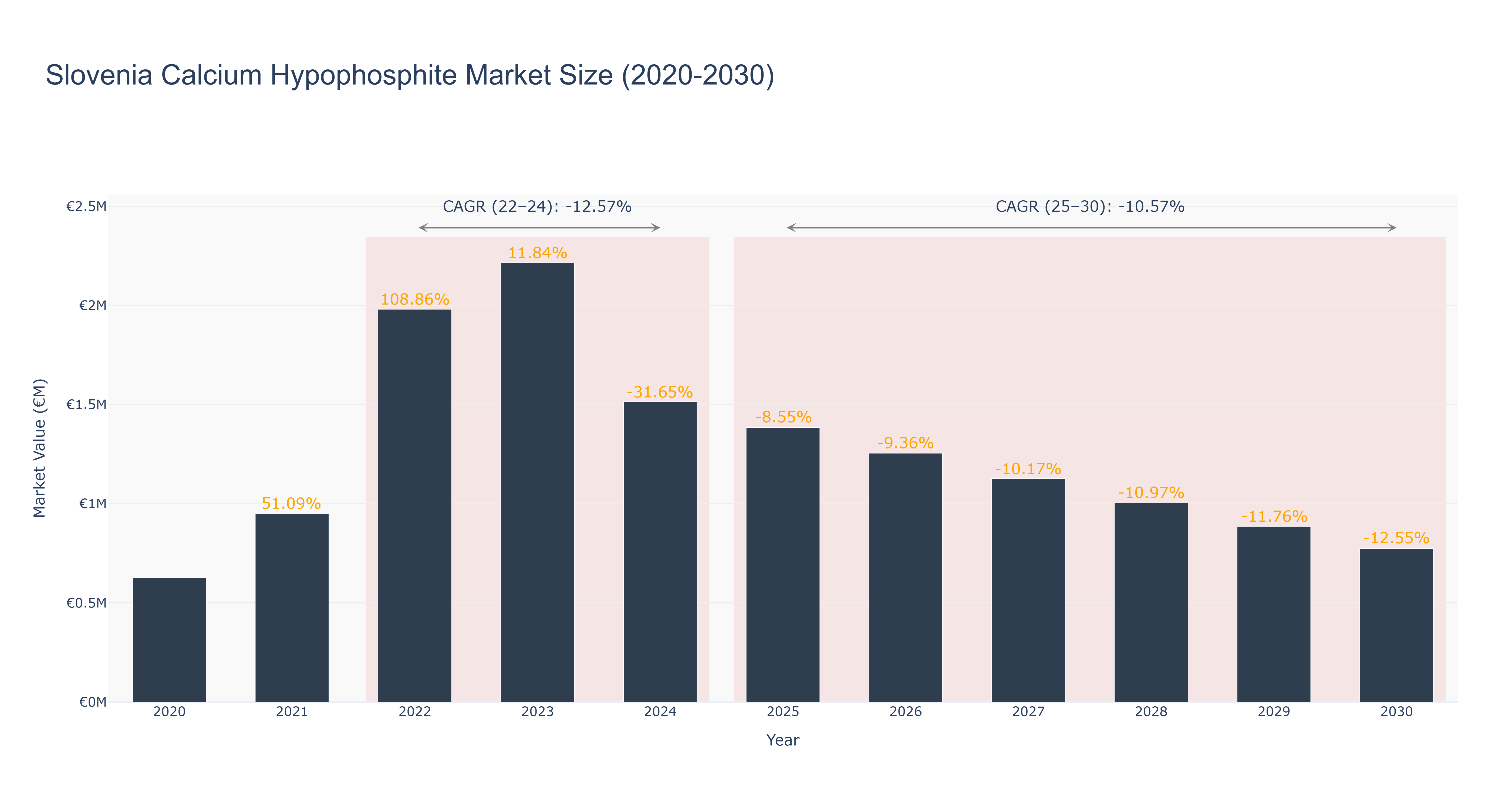 Slovenia Calcium Hypophosphite Market Size (2020-2030)