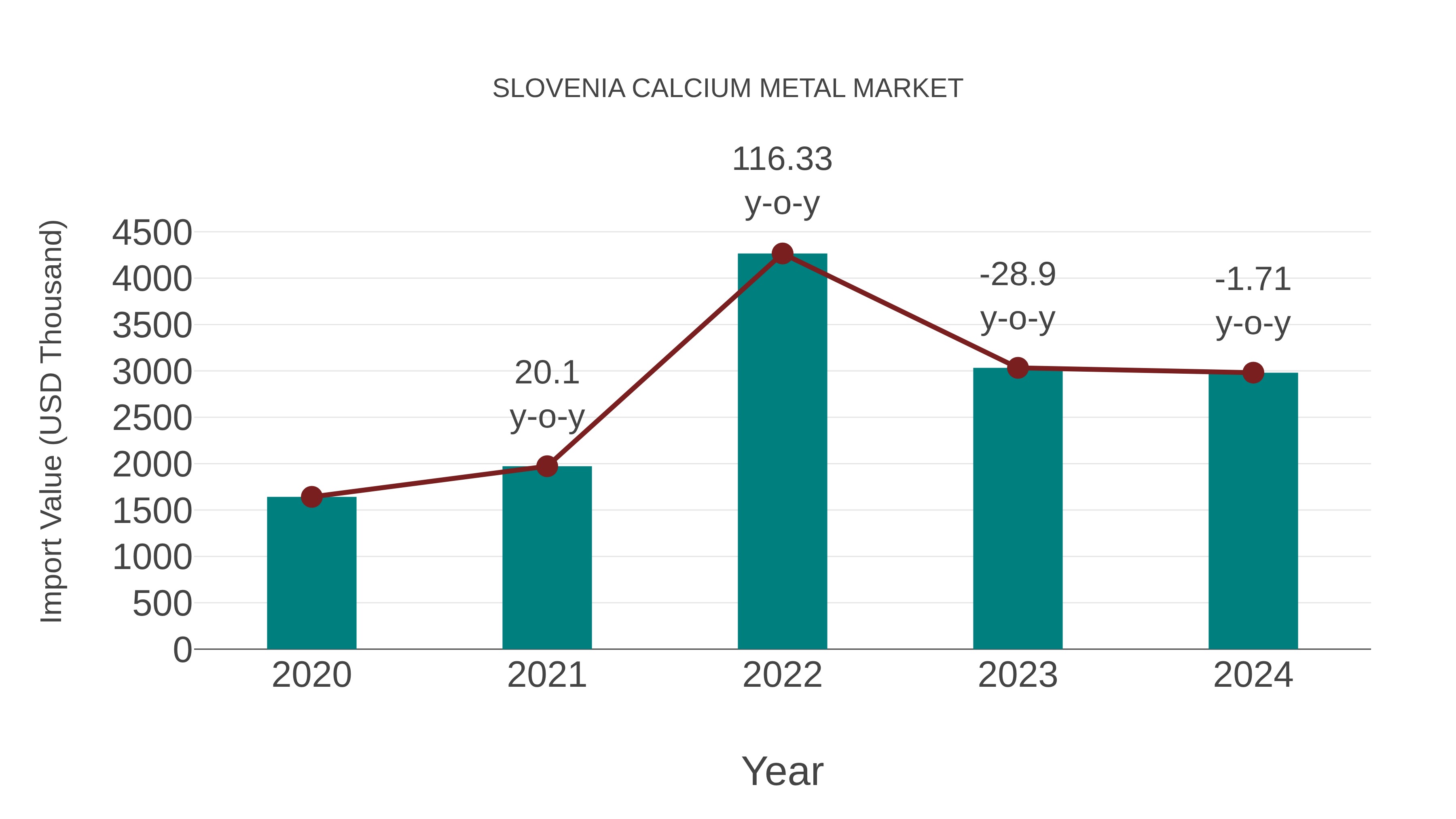  Slovenia Calcium Metal Market: Import Trend Analysis